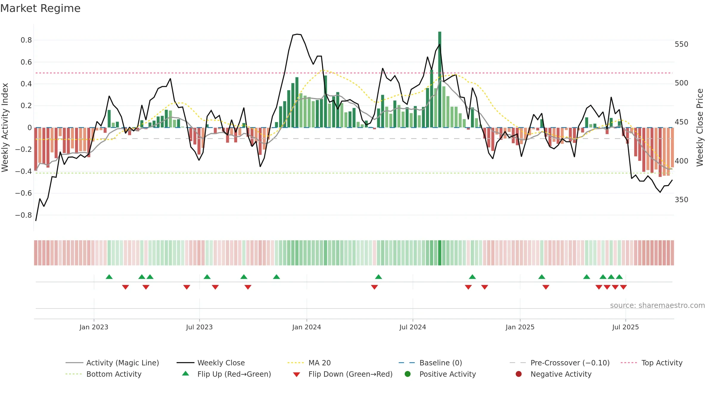 BTRW weekly Market Snapshot chart, closing 2025-09-19.
