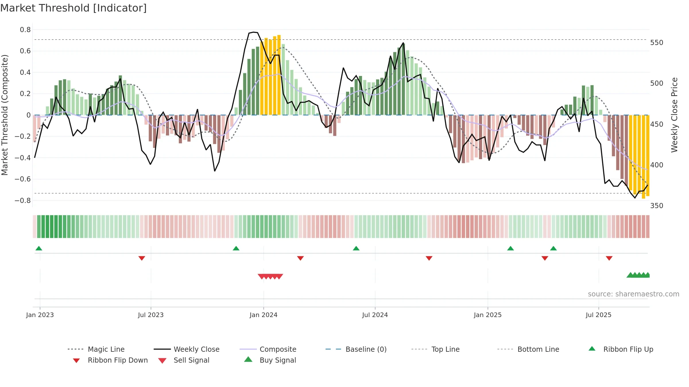 BTRW weekly Market Threshold chart, closing 2025-09-19.
