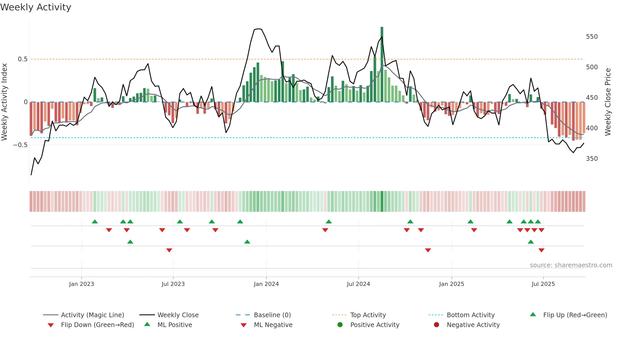 BTRW weekly Activity chart, closing 2025-09-19.