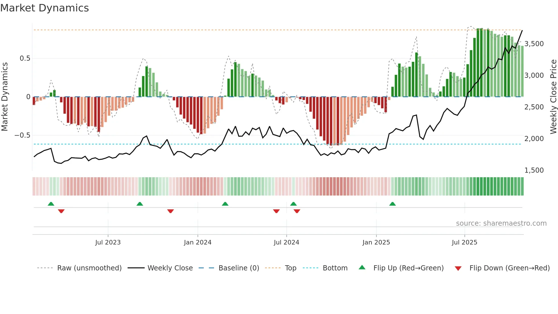 8361 weekly Market Dynamics chart
