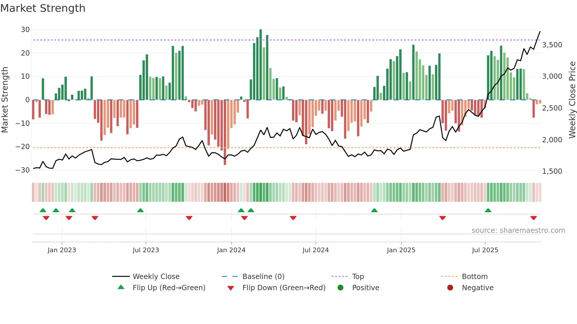 8361 weekly Market Strength chart