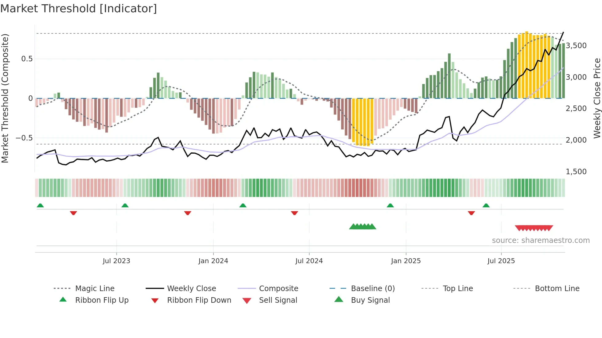 8361 weekly Market Threshold chart