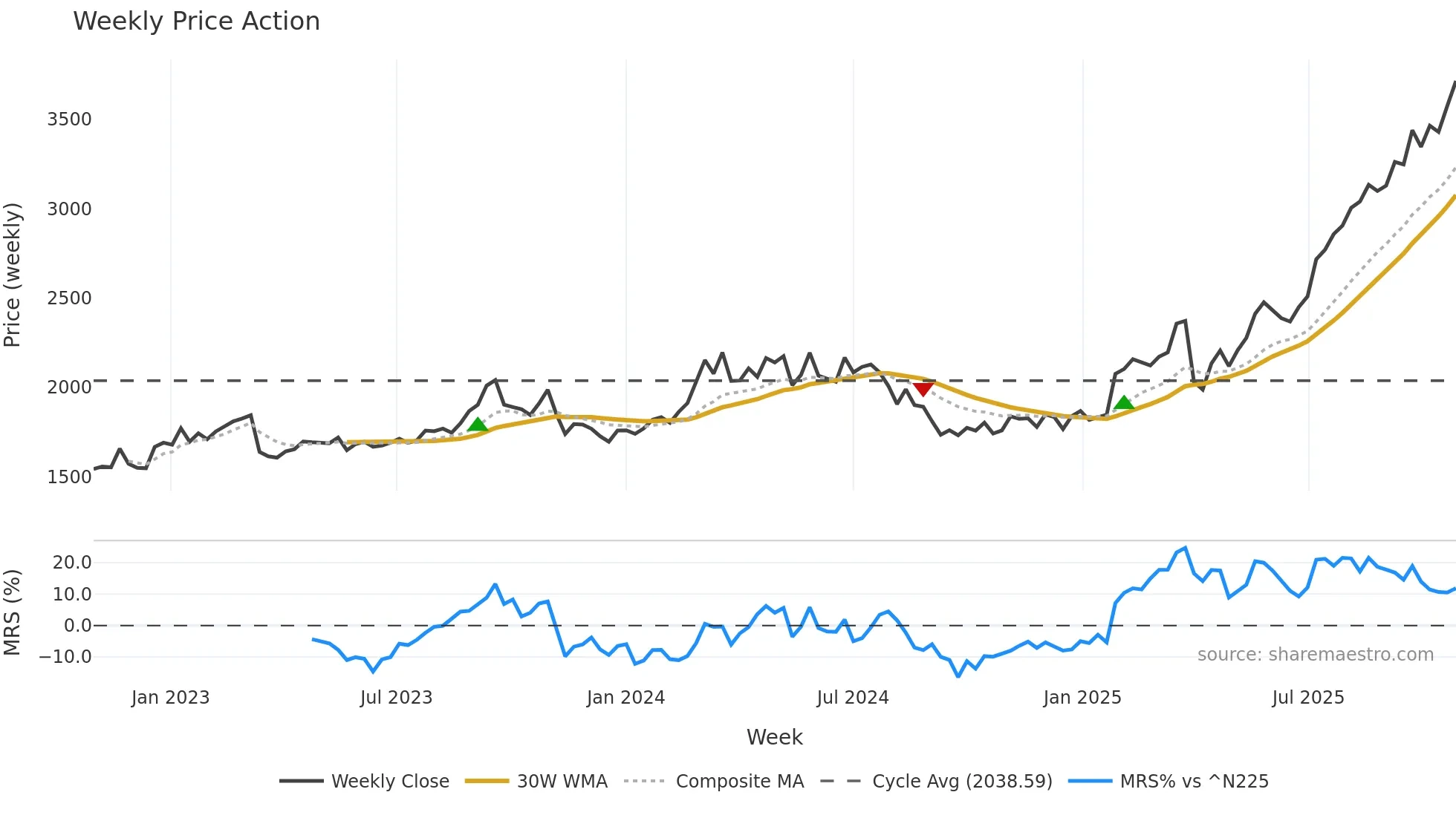 8361 weekly Price Action chart, closing 2025-10-27
