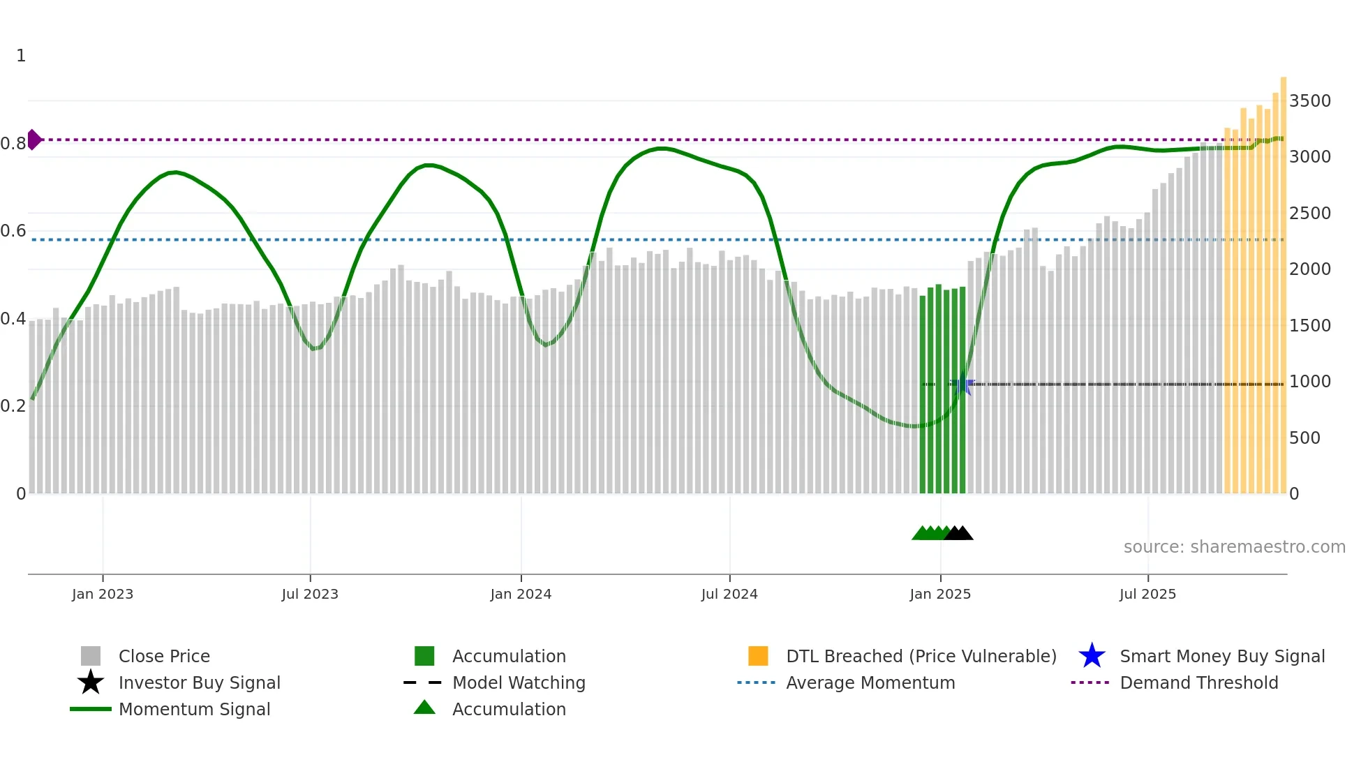 8361 weekly Smart Money chart