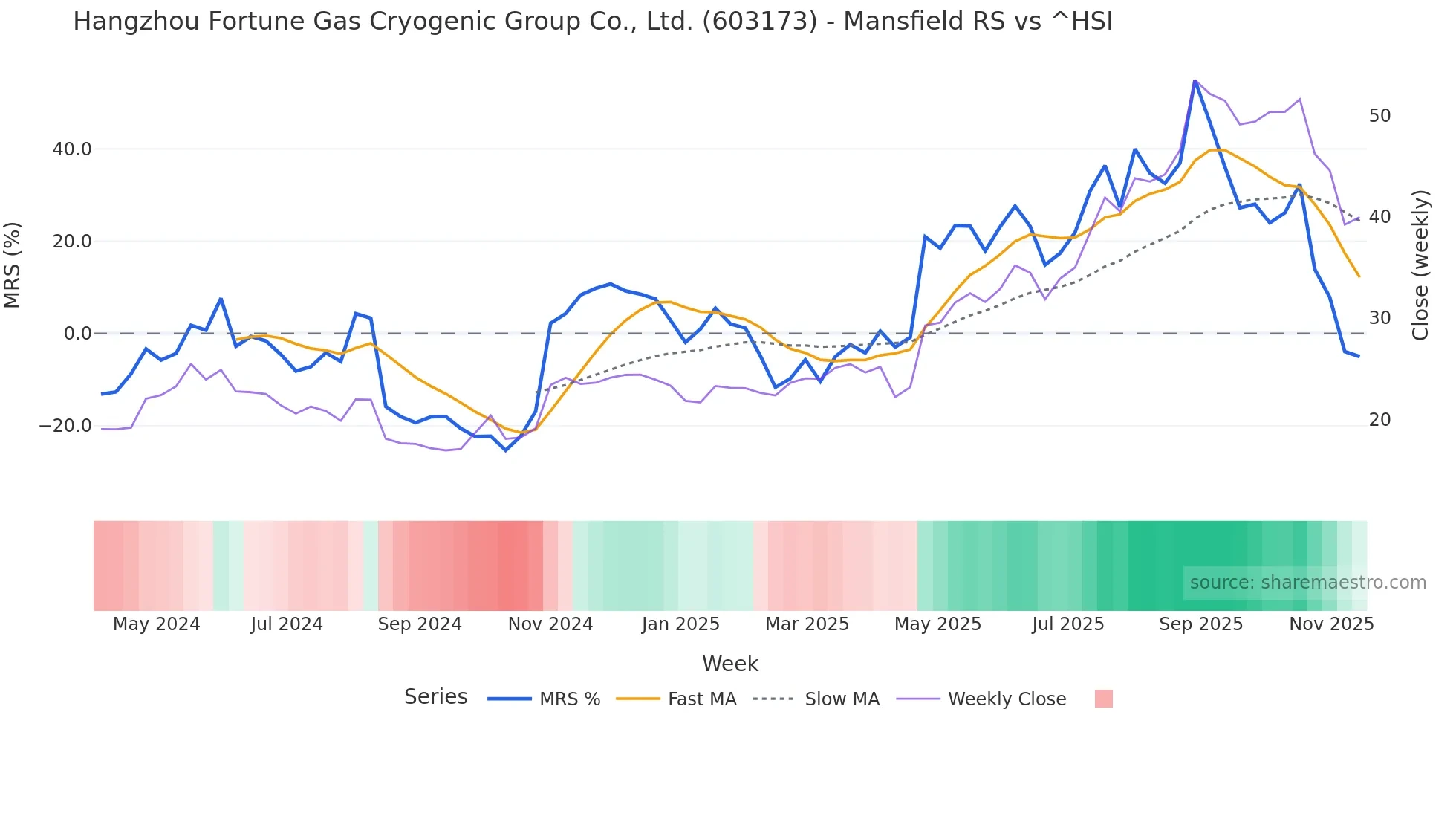 603173 Mansfield Relative Strength chart