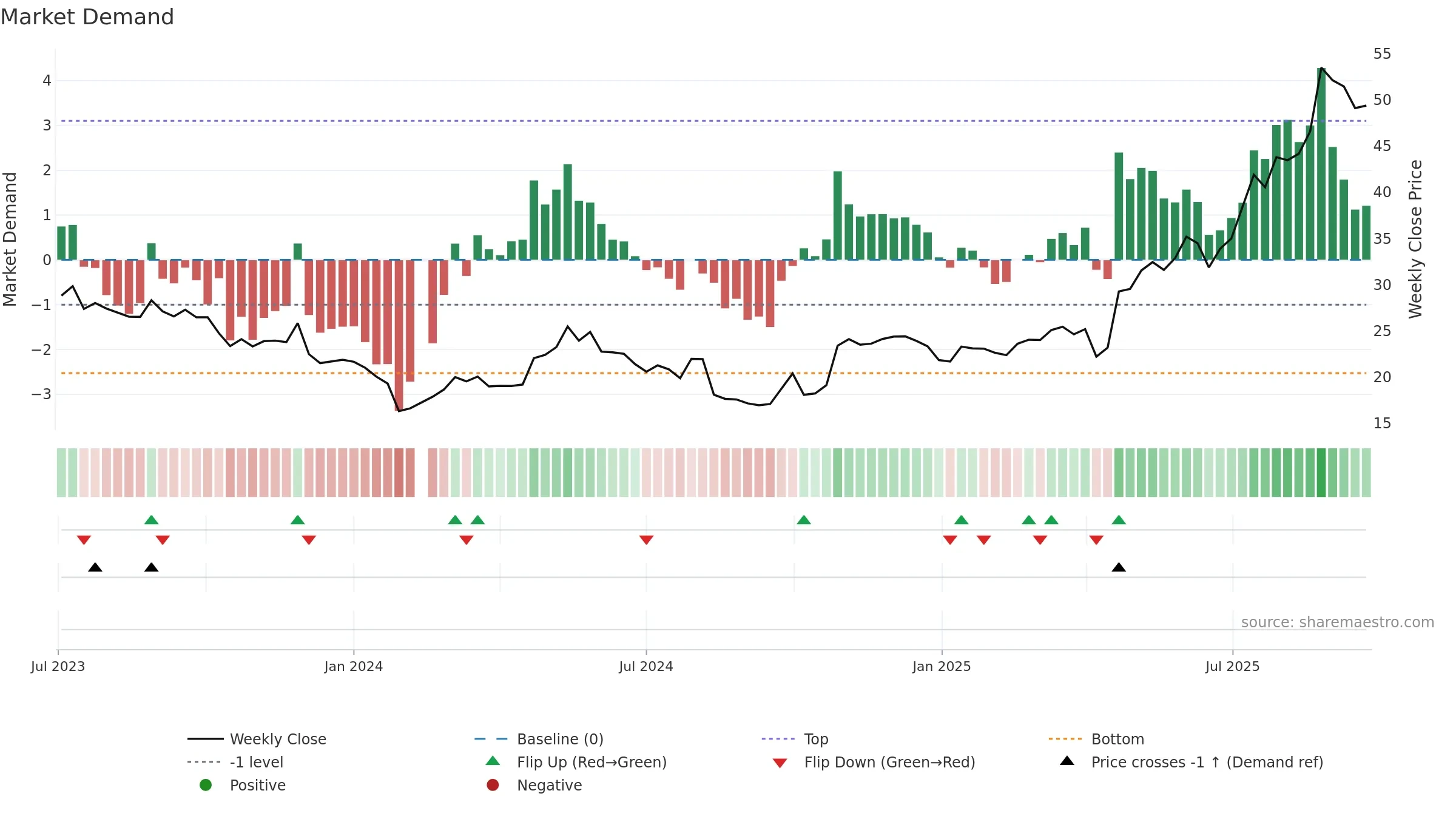 603173 weekly Market Demand chart, closing 2025-09-22.