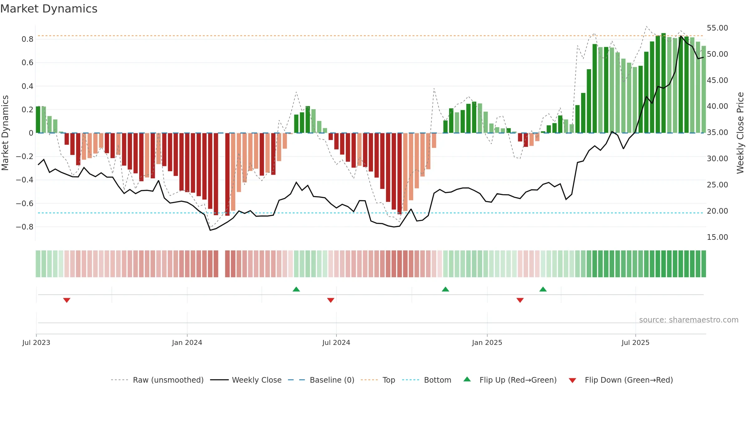 603173 weekly Market Dynamics chart, closing 2025-09-22.