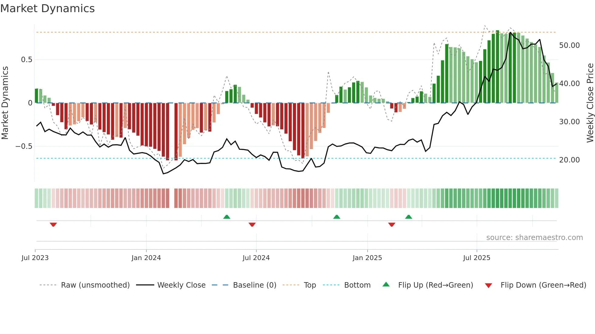 603173 weekly Market Dynamics chart