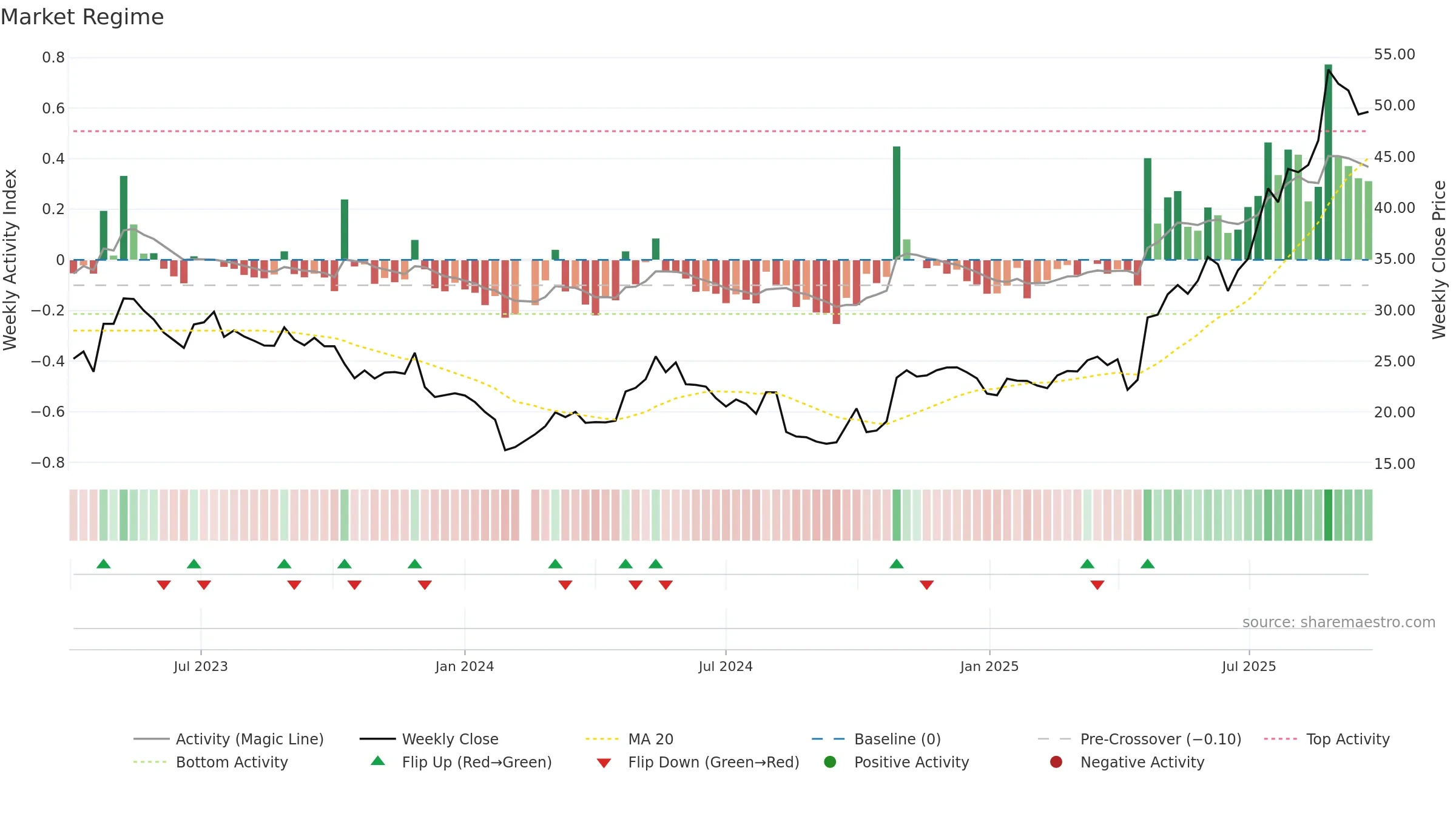 603173 weekly Market Snapshot chart, closing 2025-09-22.