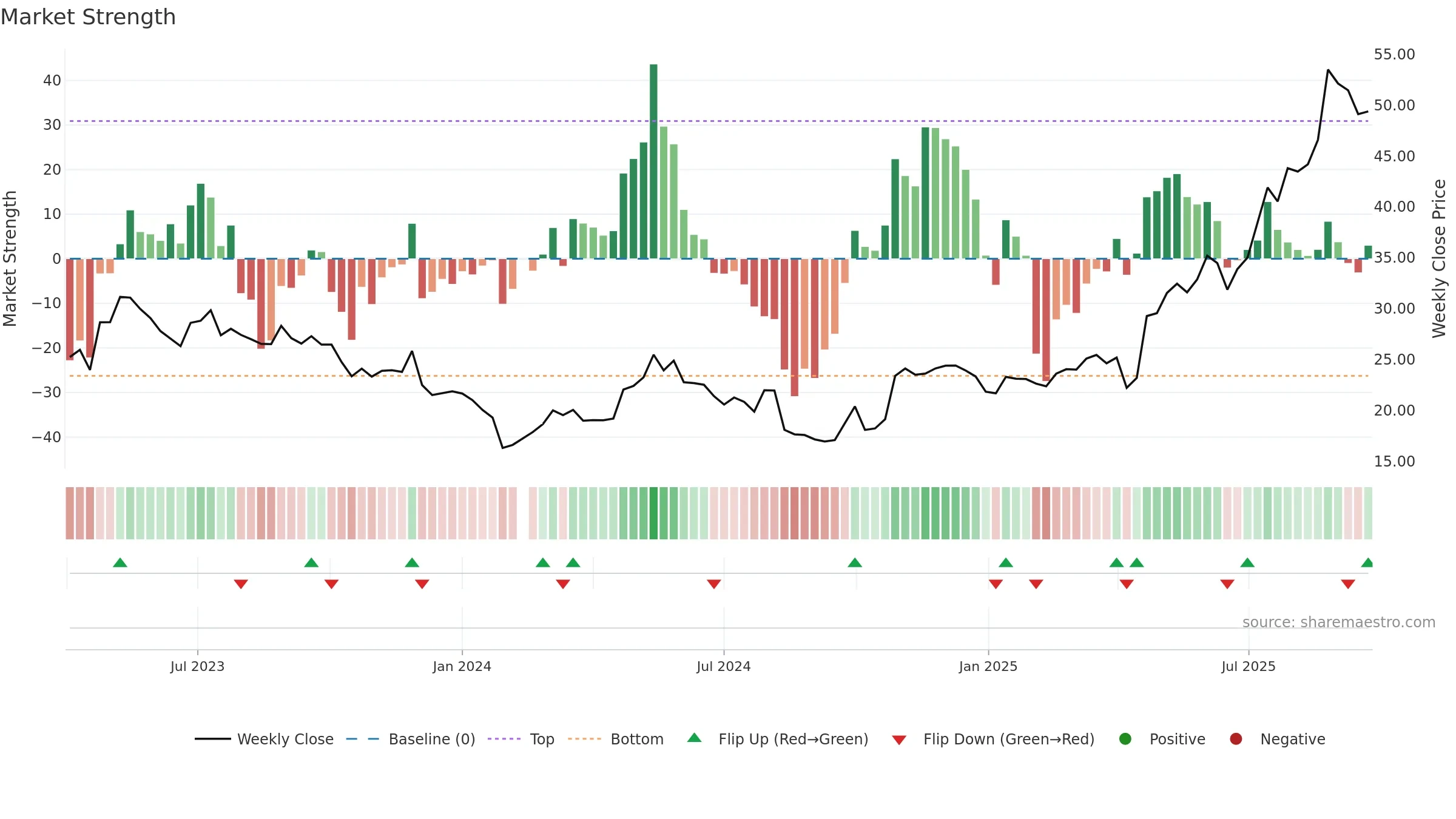 603173 weekly Market Strength chart, closing 2025-09-22.