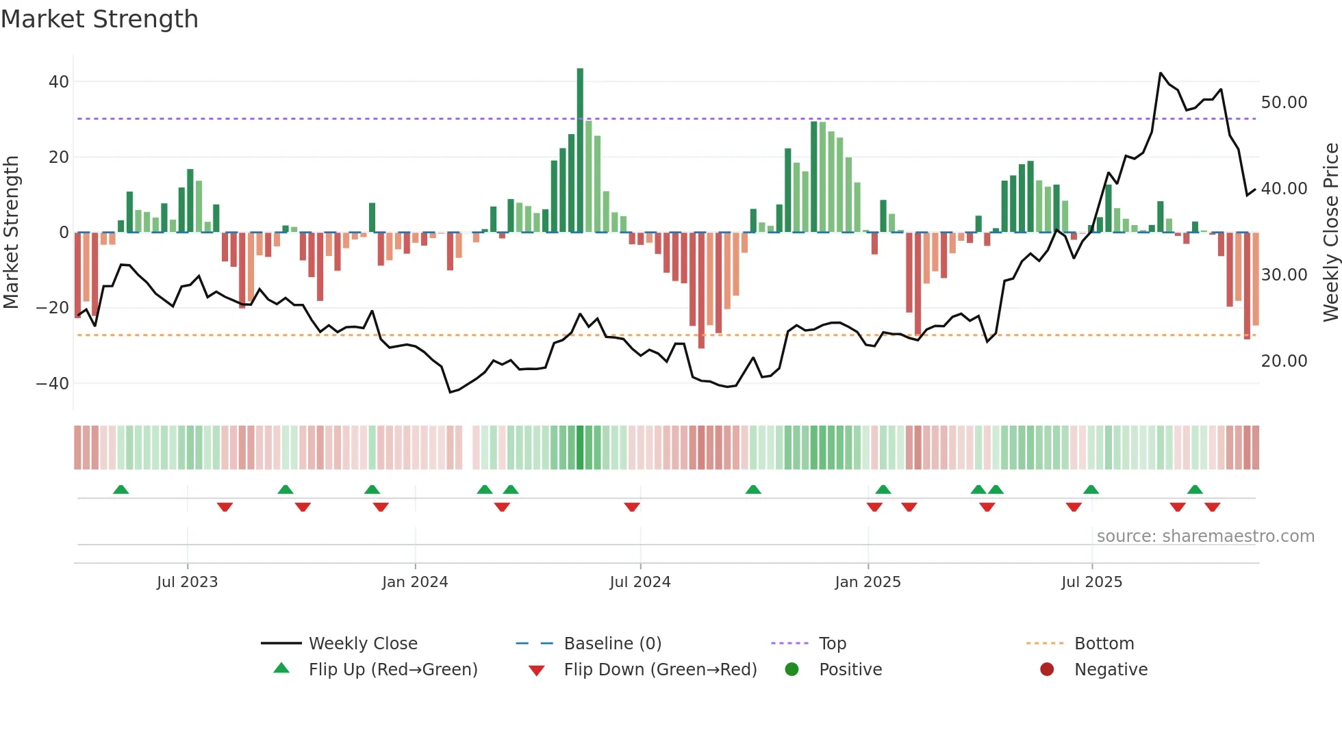 603173 weekly Market Strength chart