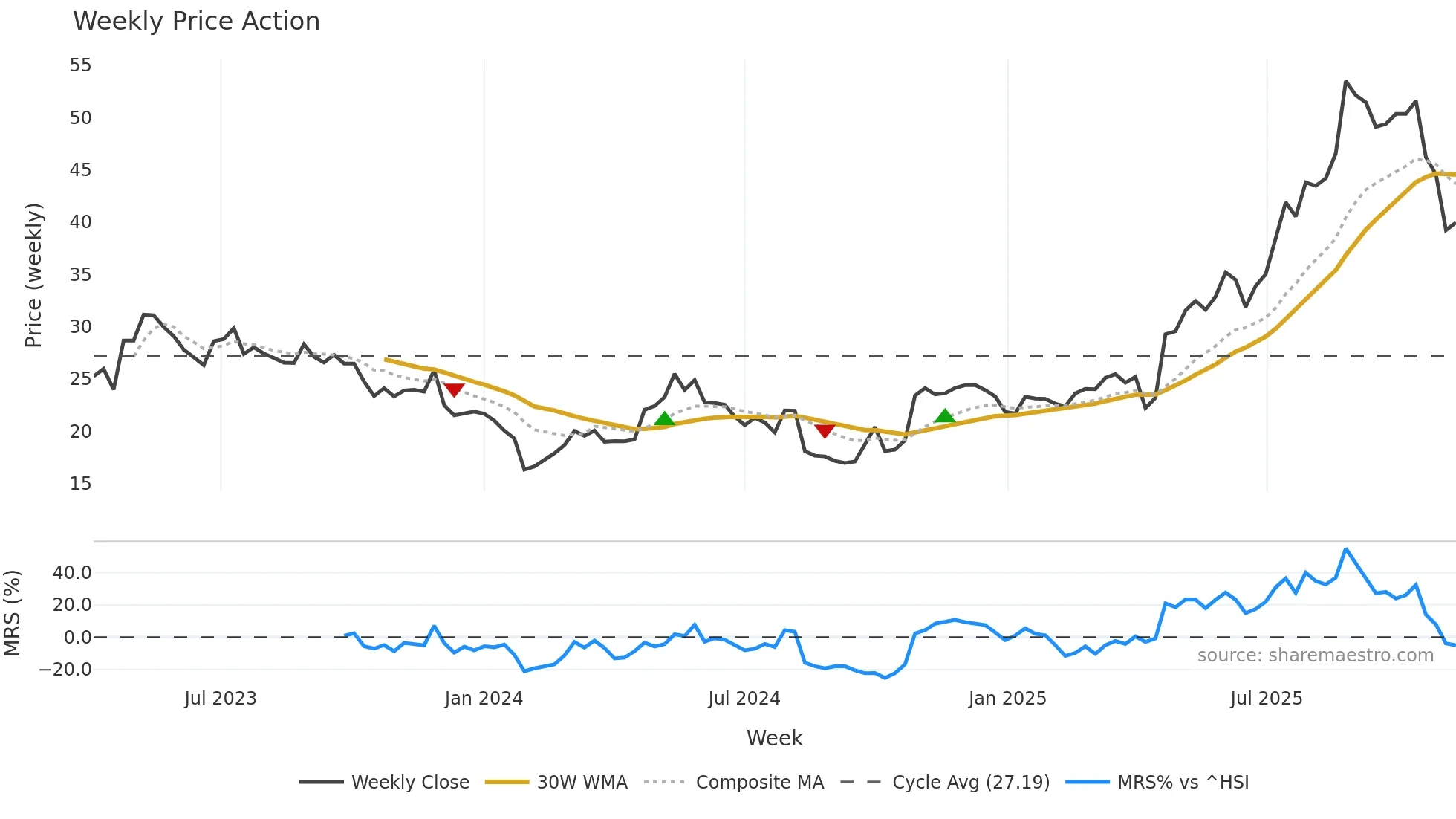 603173 weekly Price Action chart, closing 2025-11-10