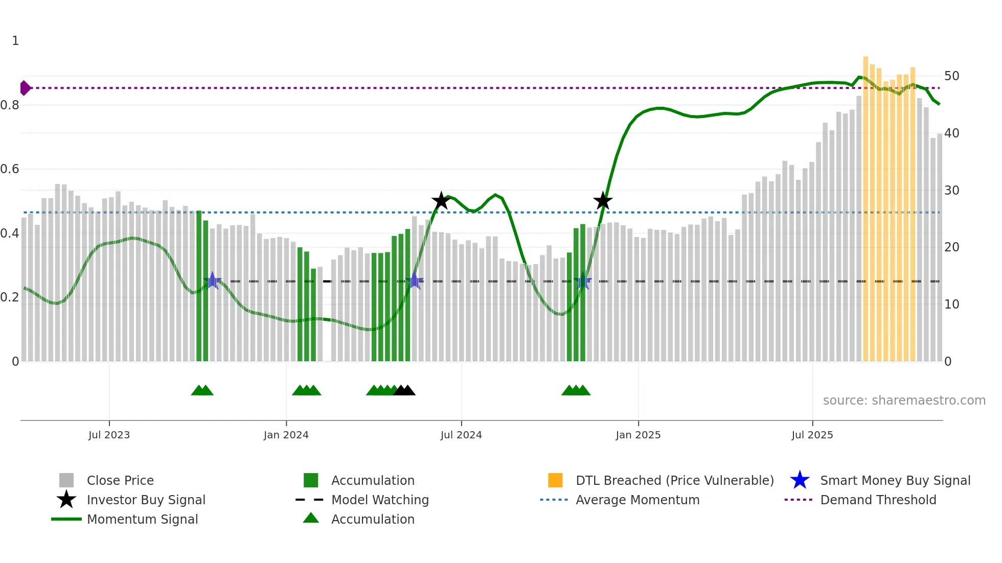 603173 weekly Smart Money chart