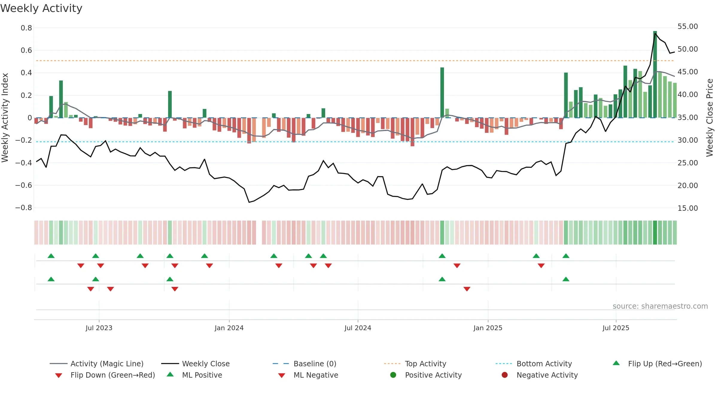 603173 weekly Activity chart, closing 2025-09-22.