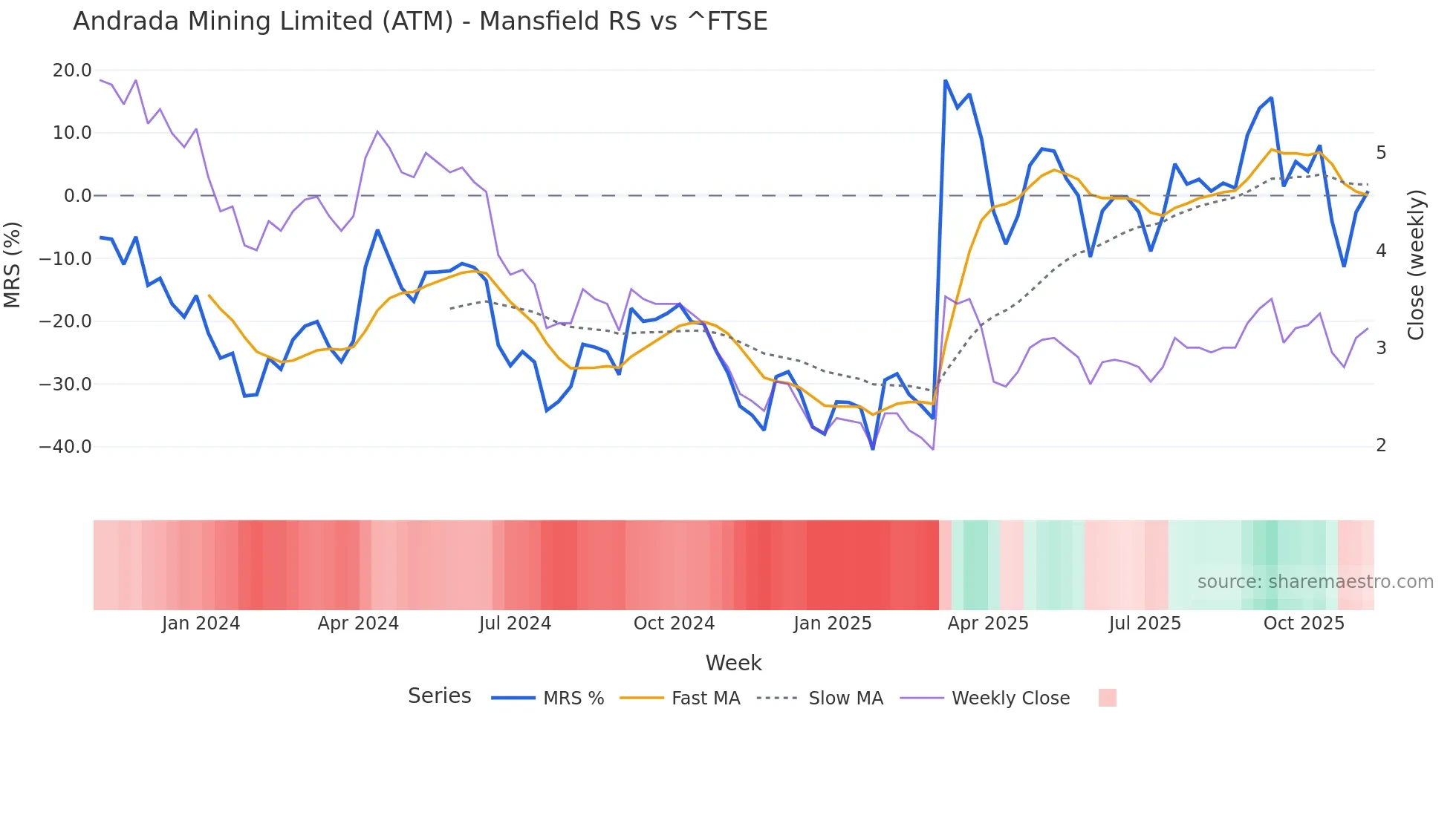 ATM Mansfield Relative Strength chart
