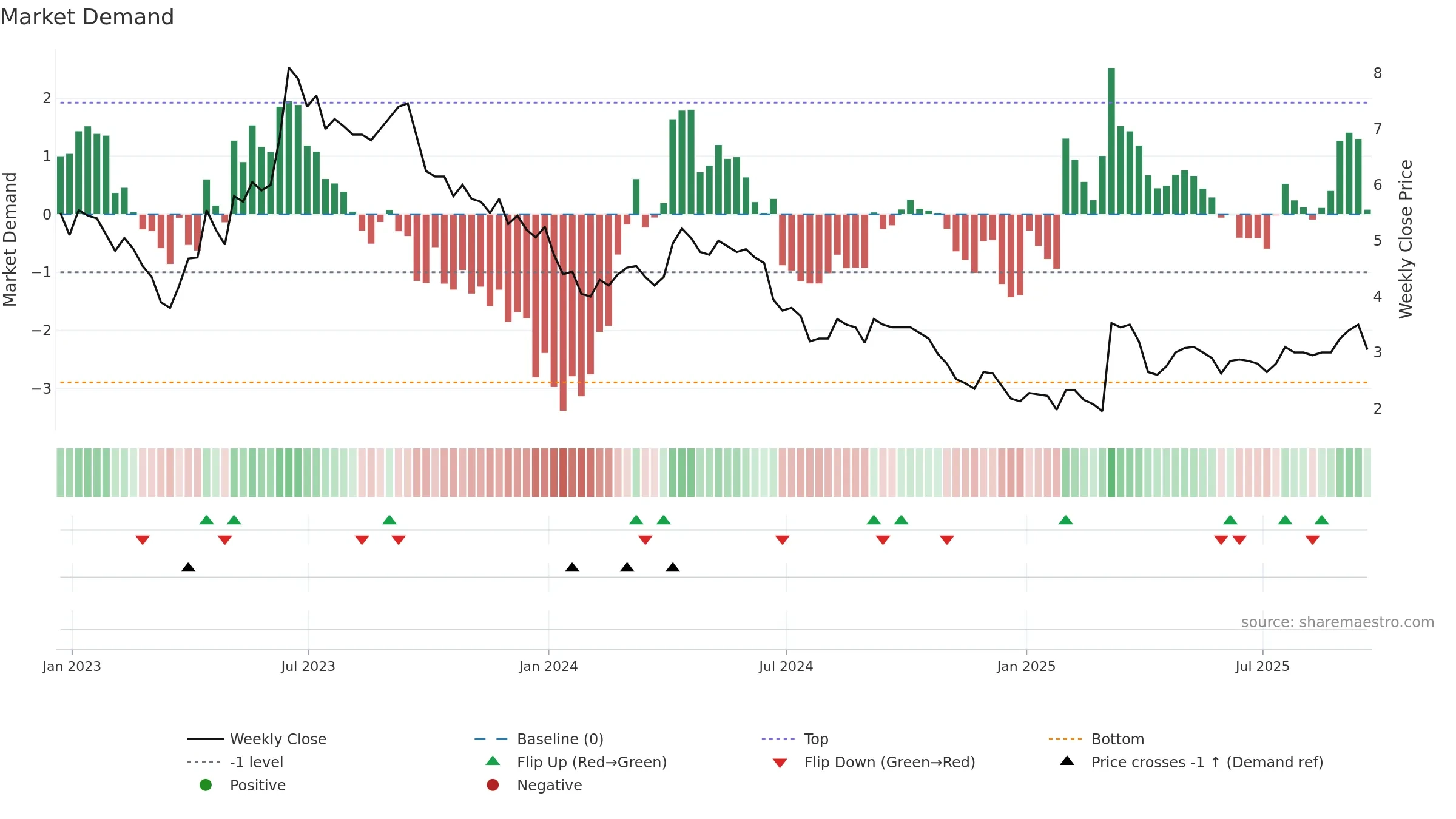 ATM weekly Market Demand chart, closing 2025-09-19.