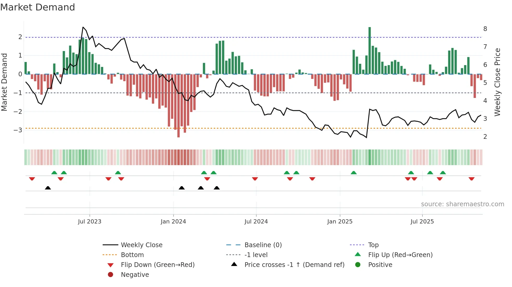 ATM weekly Market Demand chart
