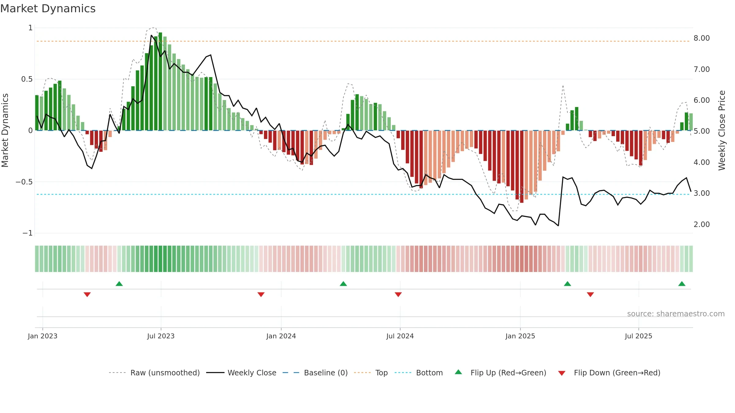 ATM weekly Market Dynamics chart, closing 2025-09-19.