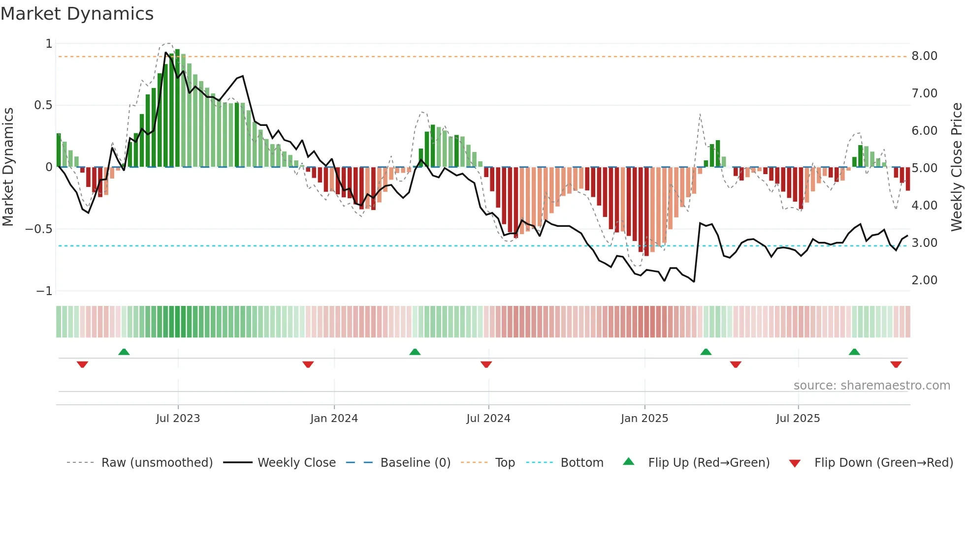 ATM weekly Market Dynamics chart