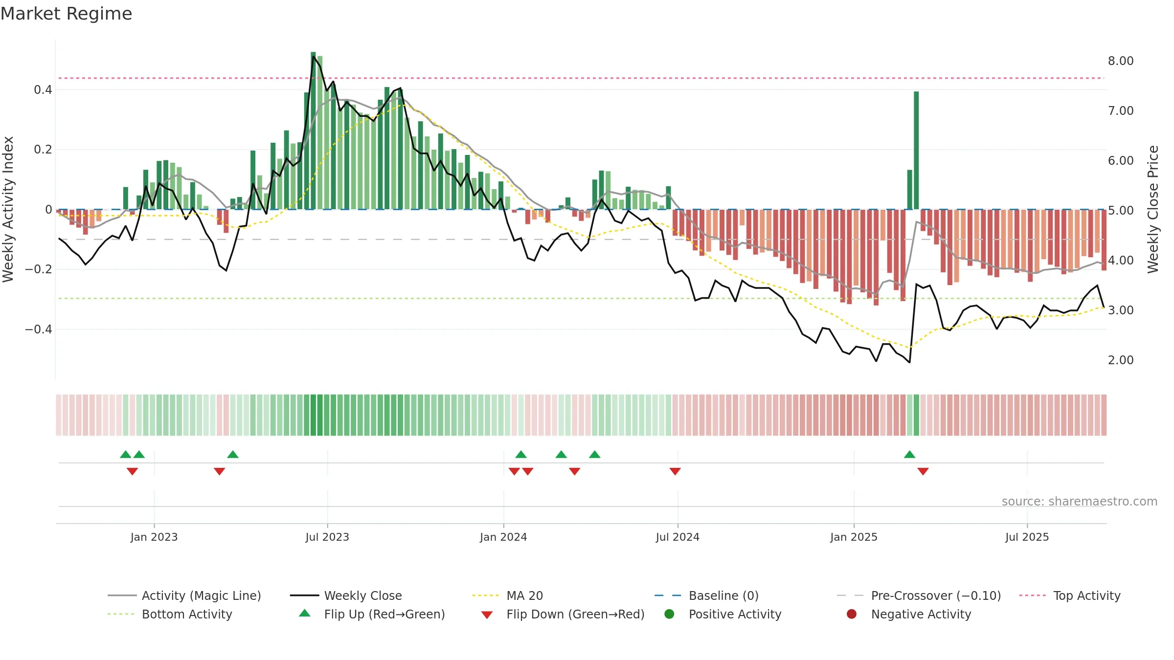 ATM weekly Market Snapshot chart, closing 2025-09-19.
