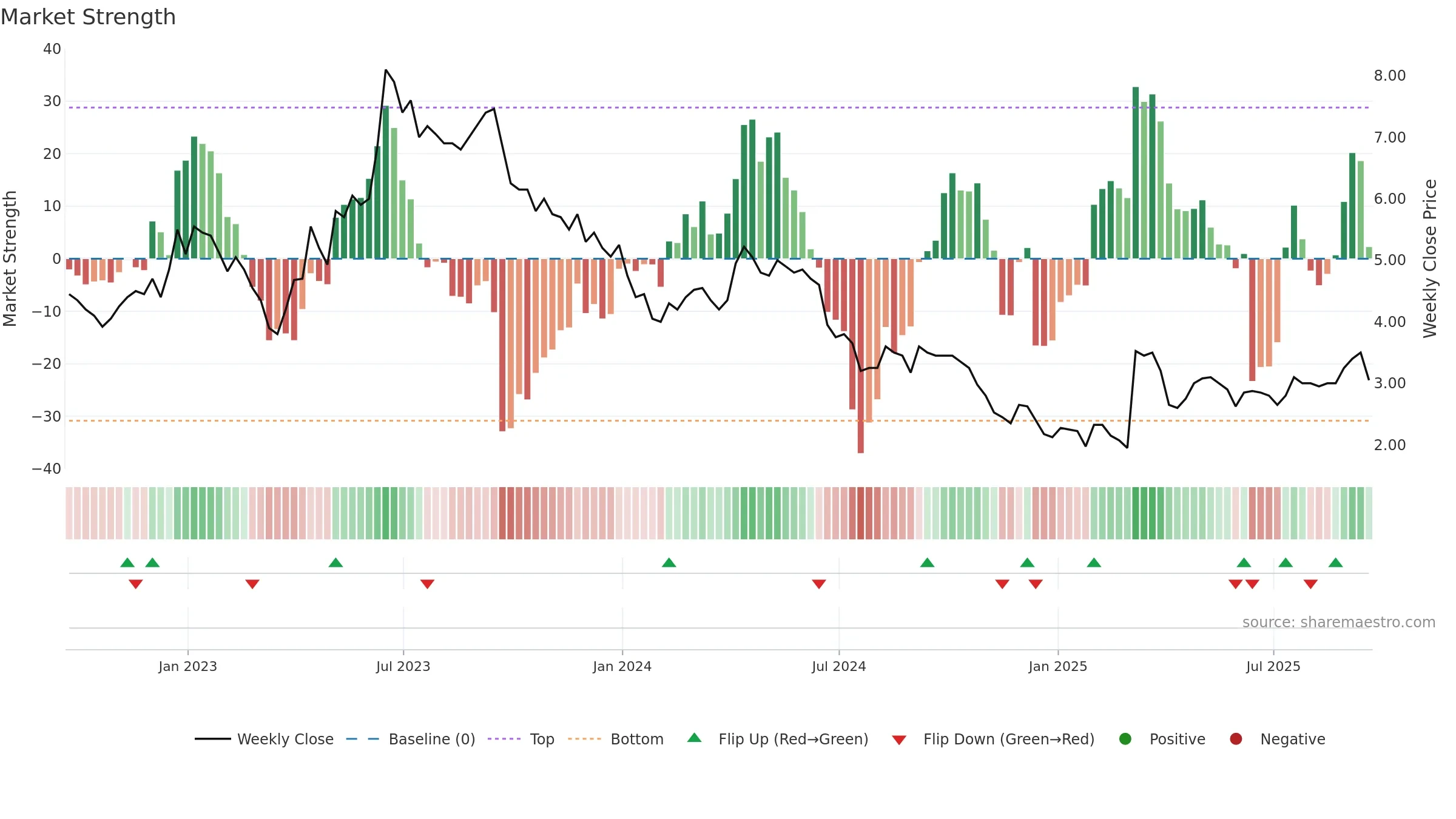 ATM weekly Market Strength chart, closing 2025-09-19.