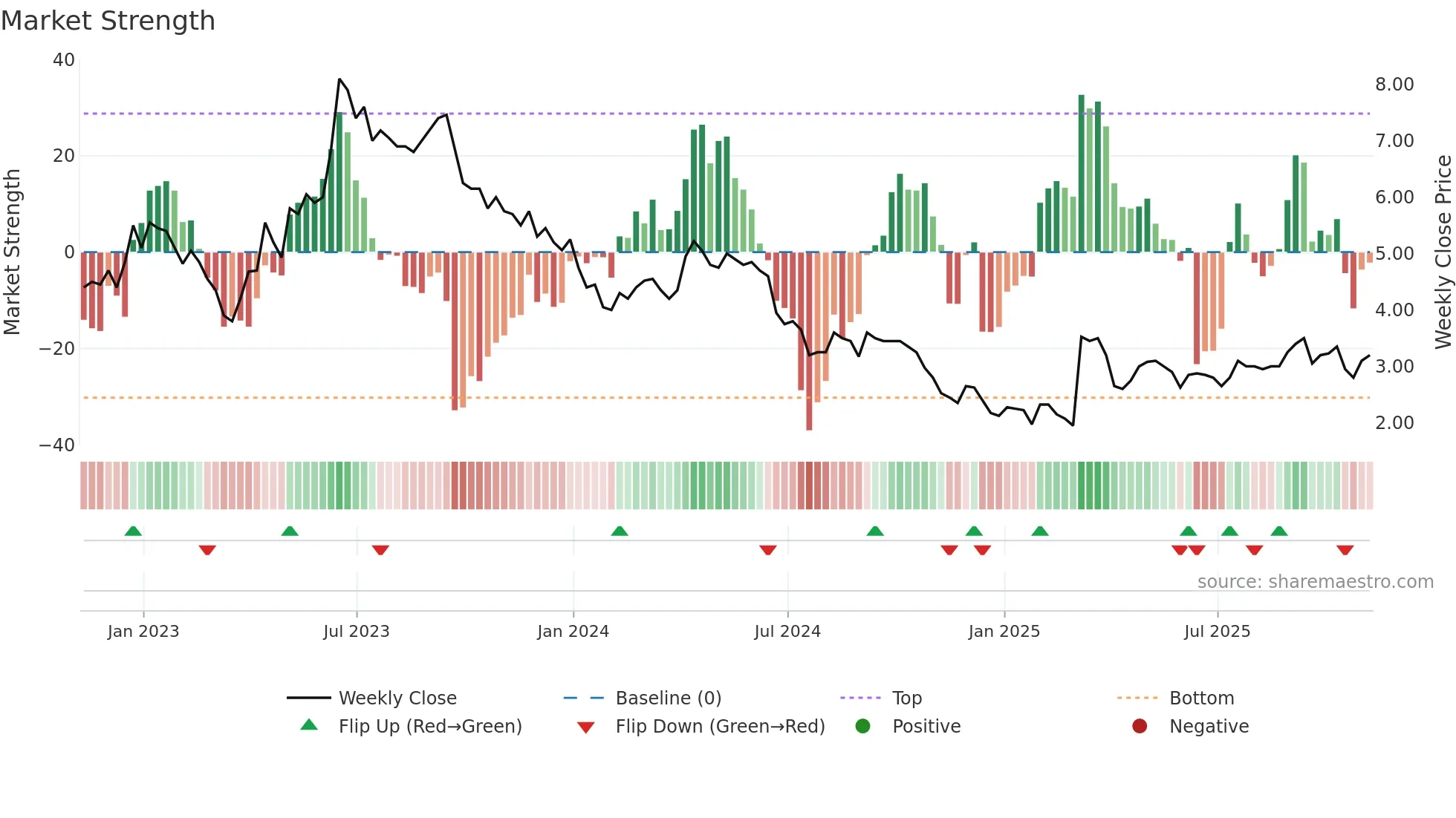 ATM weekly Market Strength chart