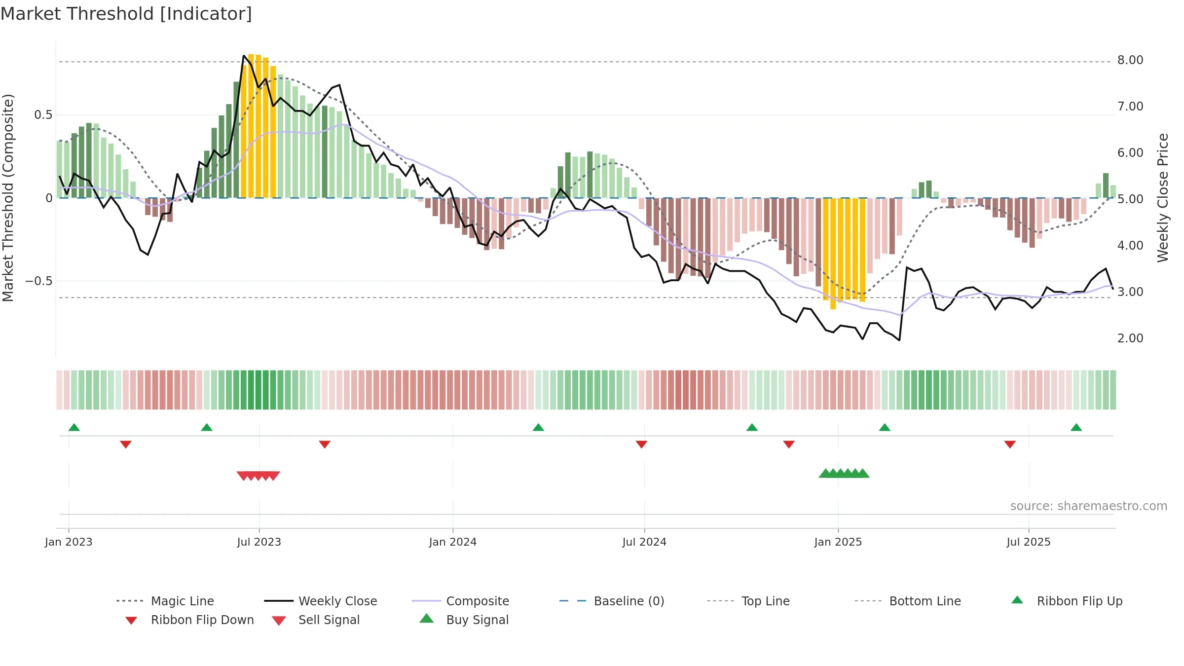 ATM weekly Market Threshold chart, closing 2025-09-19.
