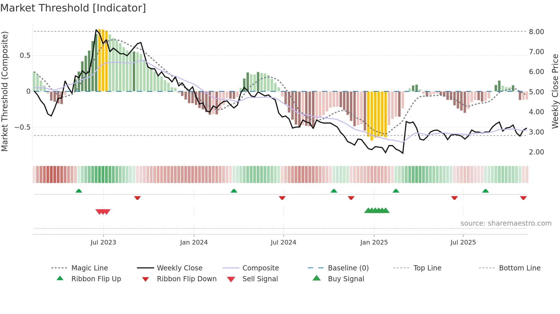 ATM weekly Market Threshold chart