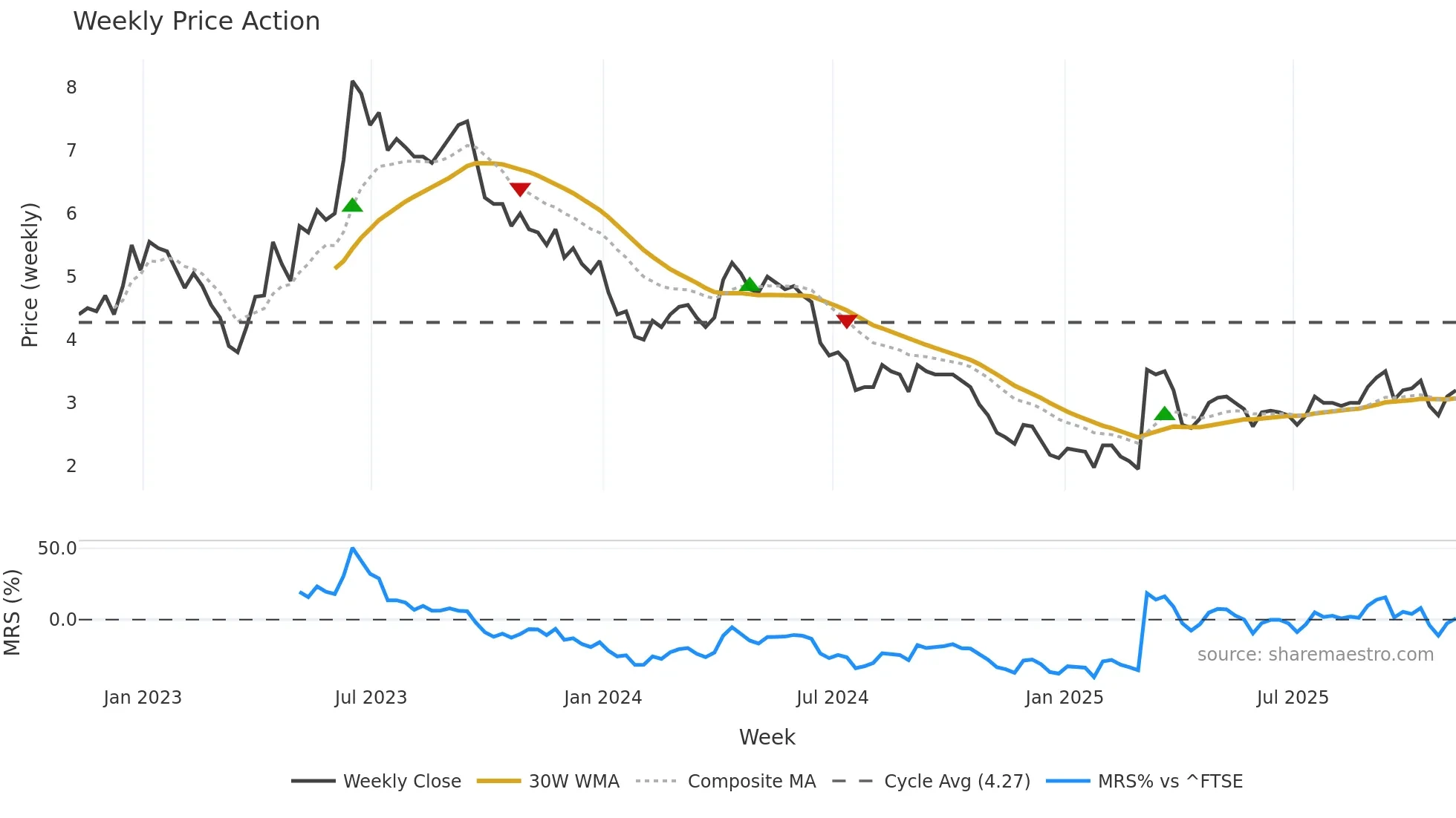 ATM weekly Price Action chart, closing 2025-11-07