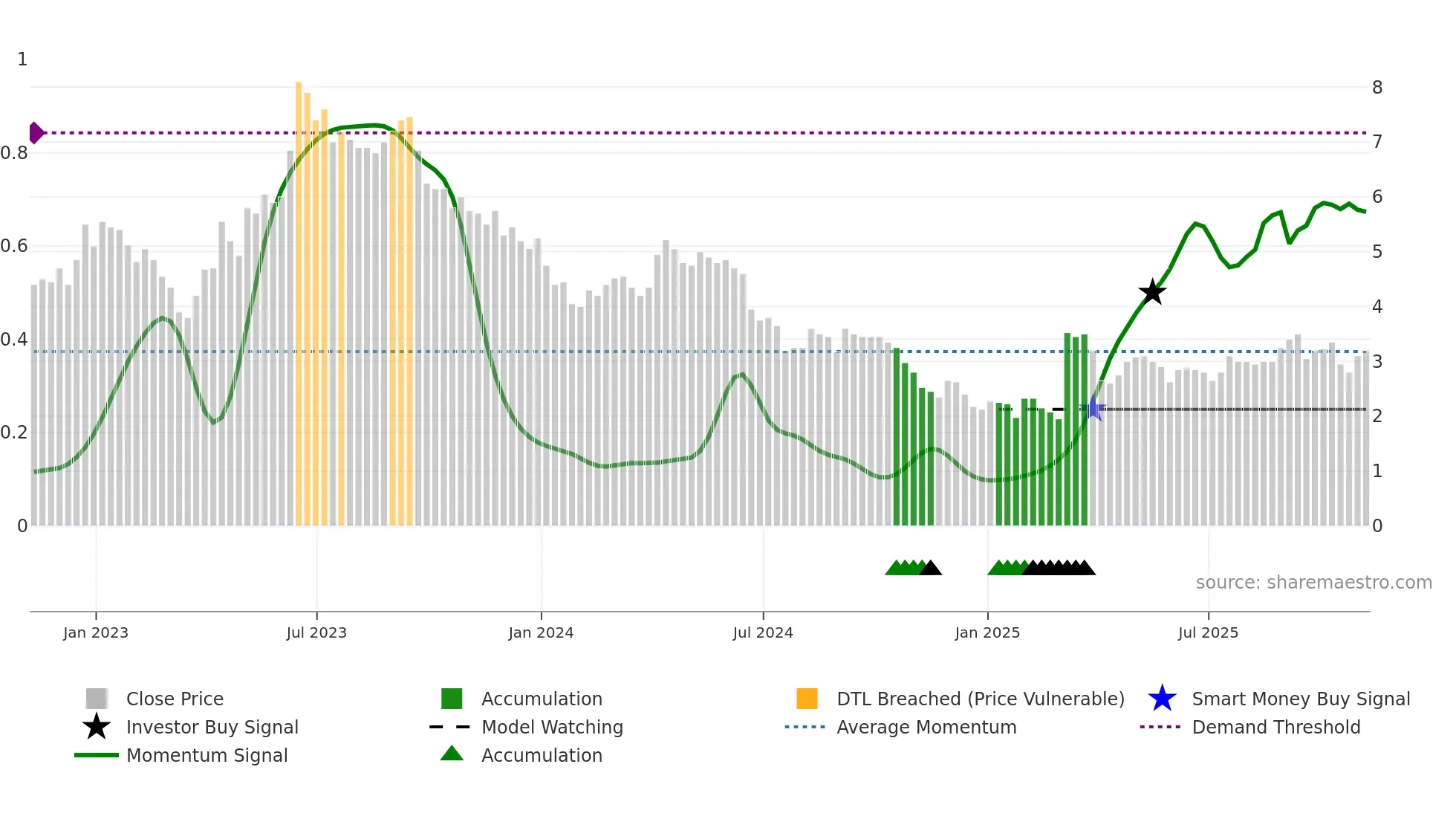 ATM weekly Smart Money chart