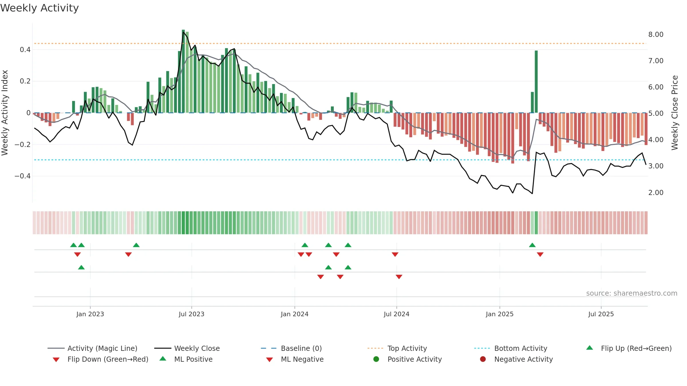 ATM weekly Activity chart, closing 2025-09-19.