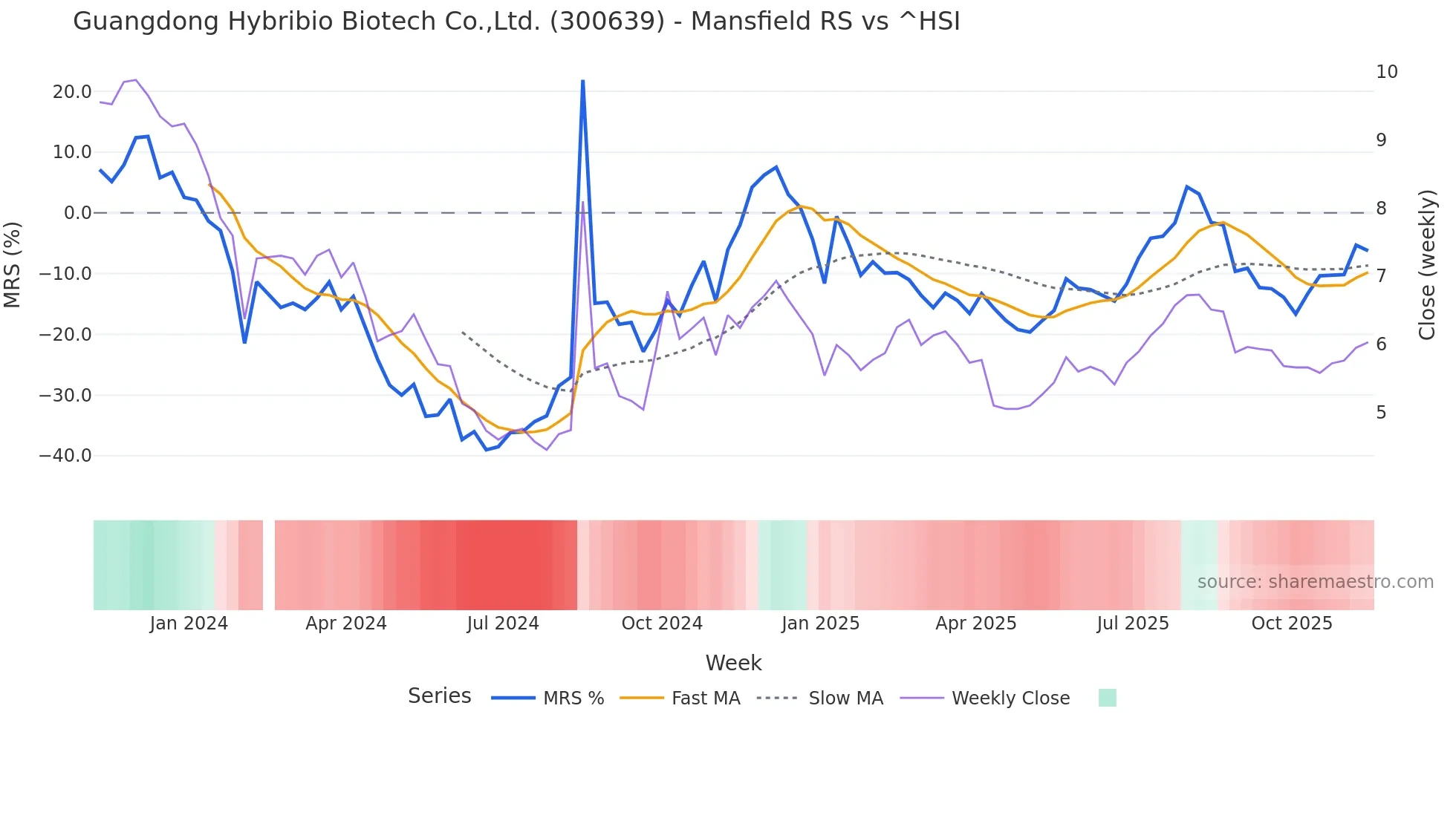 300639 Mansfield Relative Strength chart