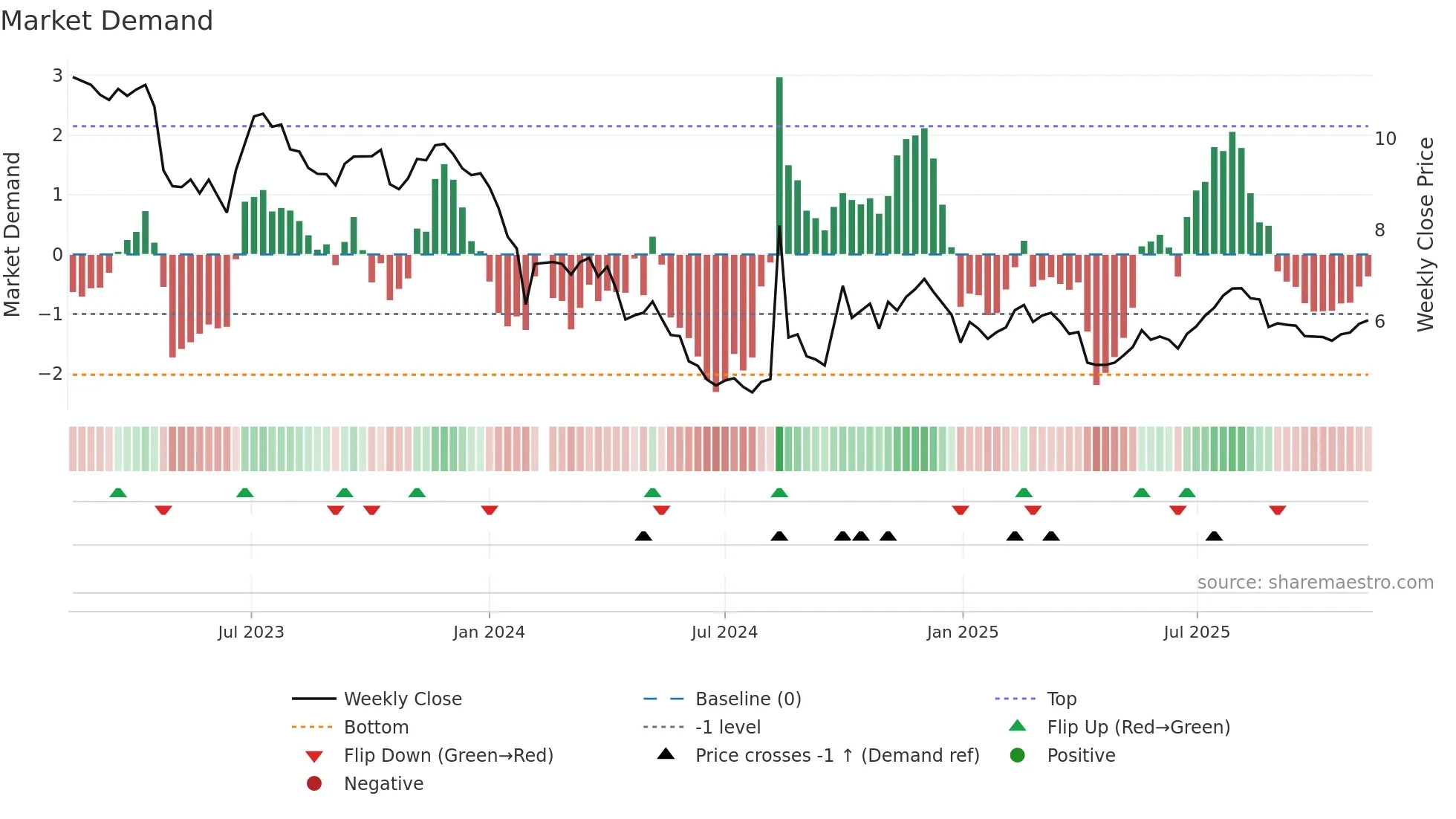300639 weekly Market Demand chart
