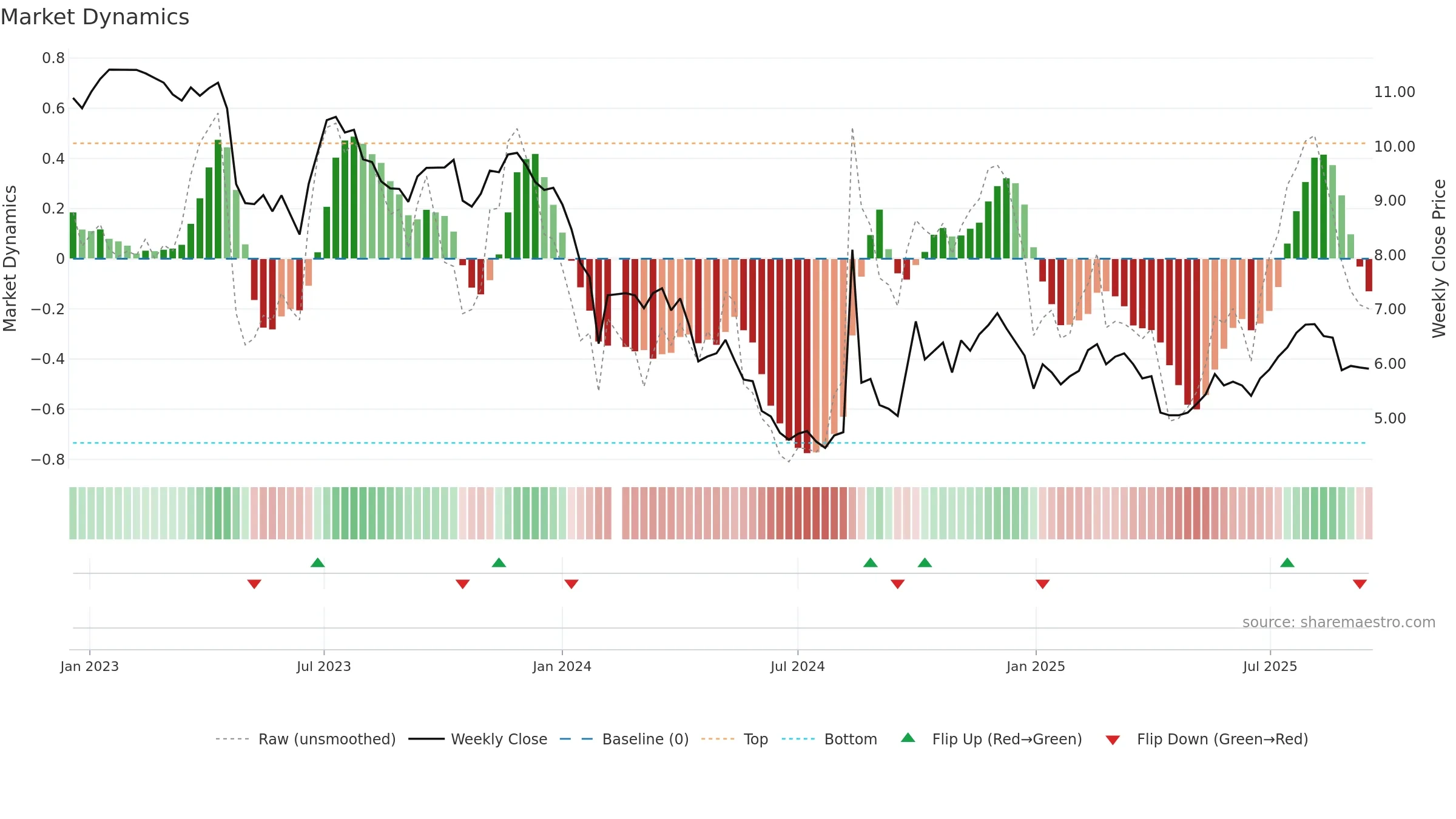 300639 weekly Market Dynamics chart, closing 2025-09-15.