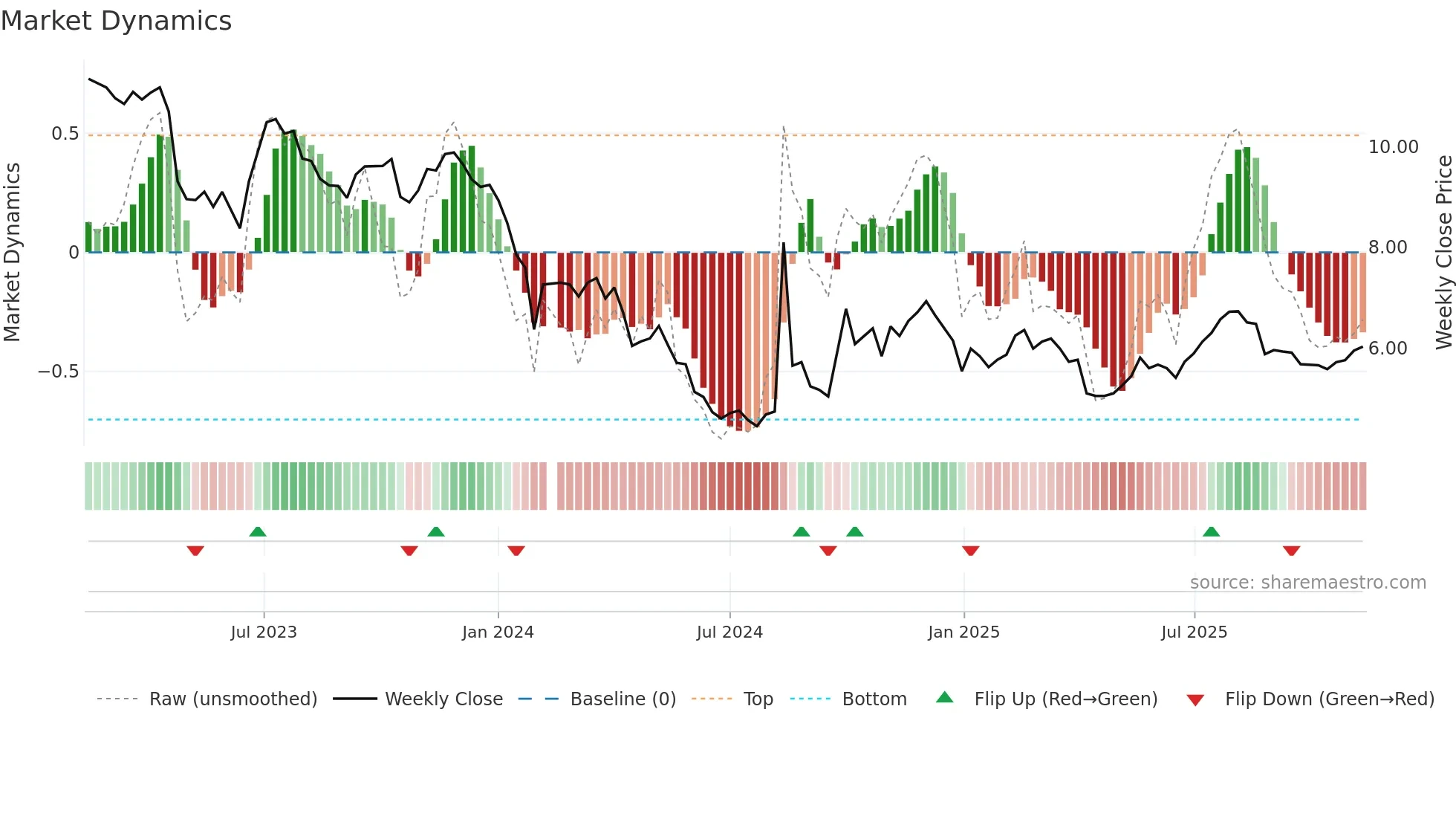 300639 weekly Market Dynamics chart