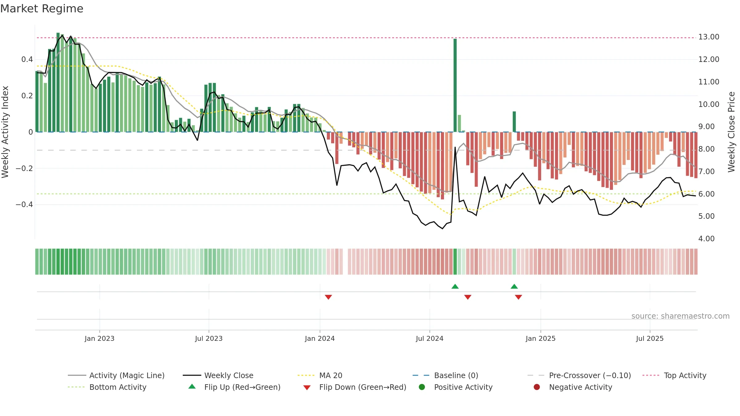 300639 weekly Market Snapshot chart, closing 2025-09-15.