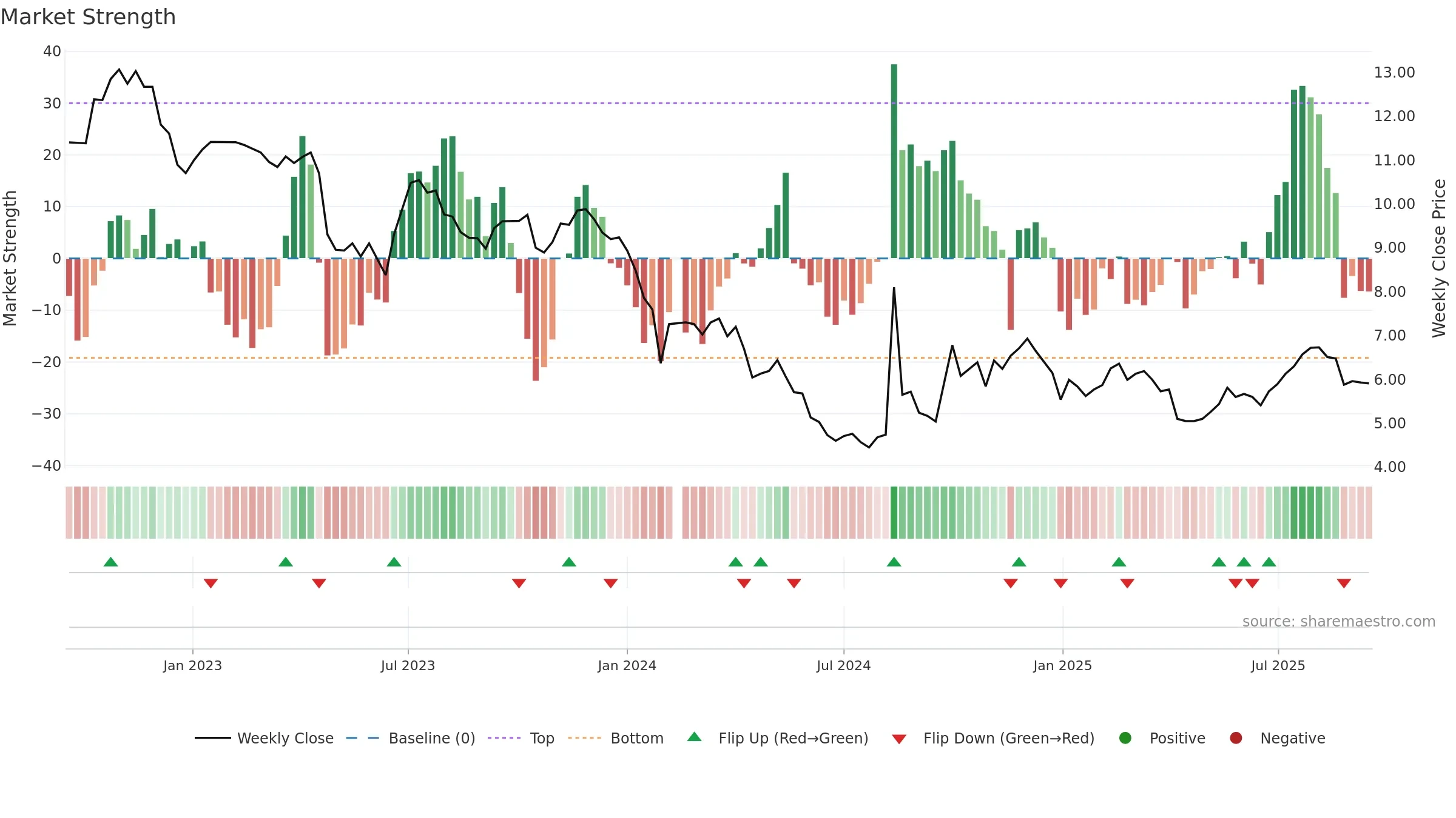 300639 weekly Market Strength chart, closing 2025-09-15.