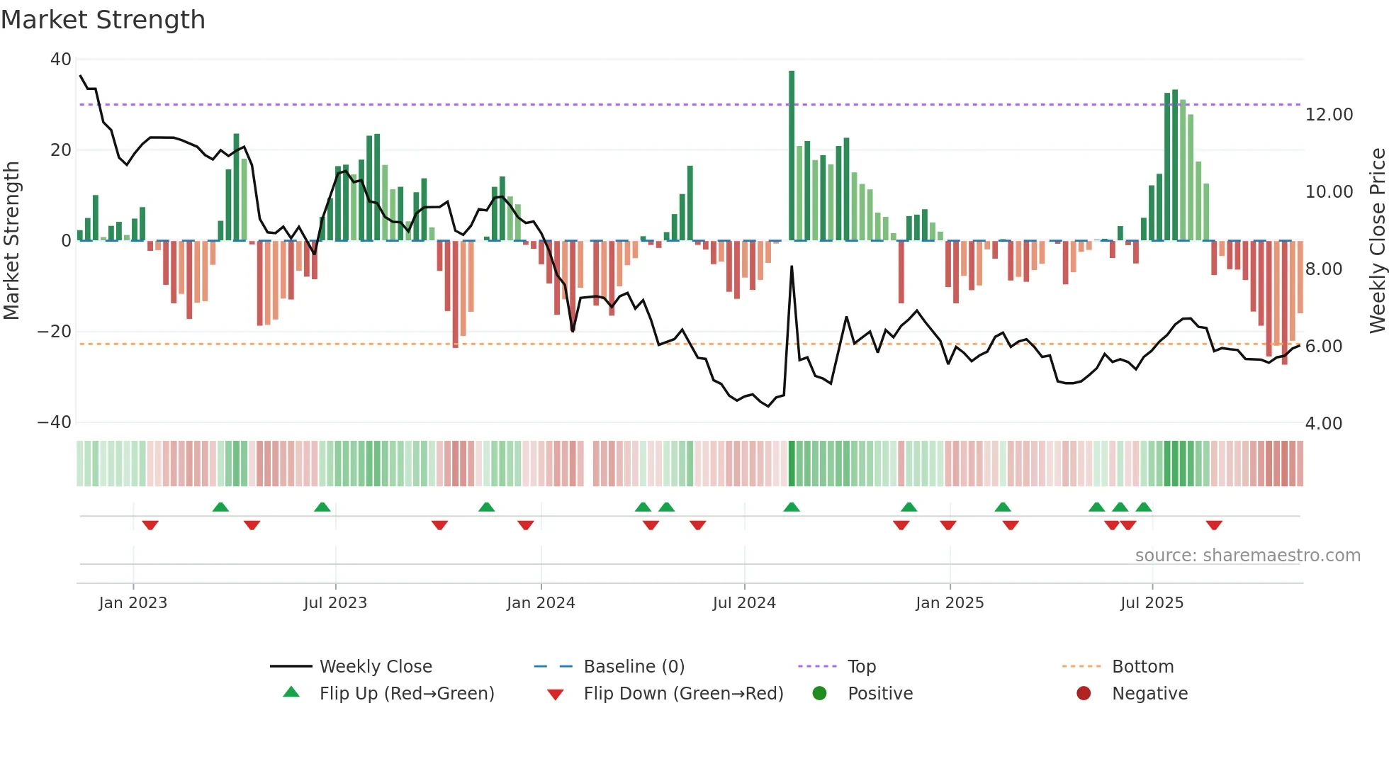 300639 weekly Market Strength chart