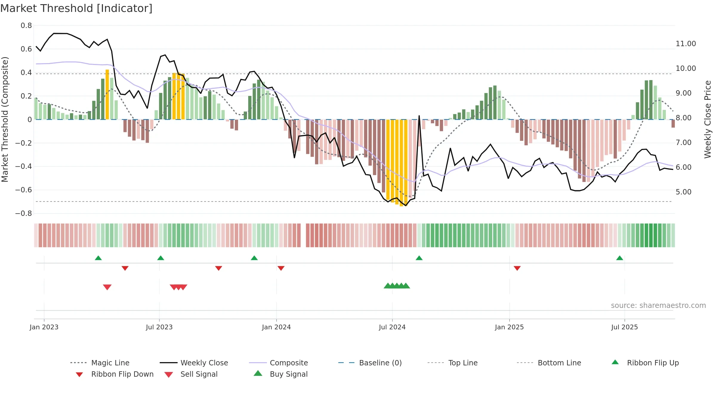 300639 weekly Market Threshold chart, closing 2025-09-15.