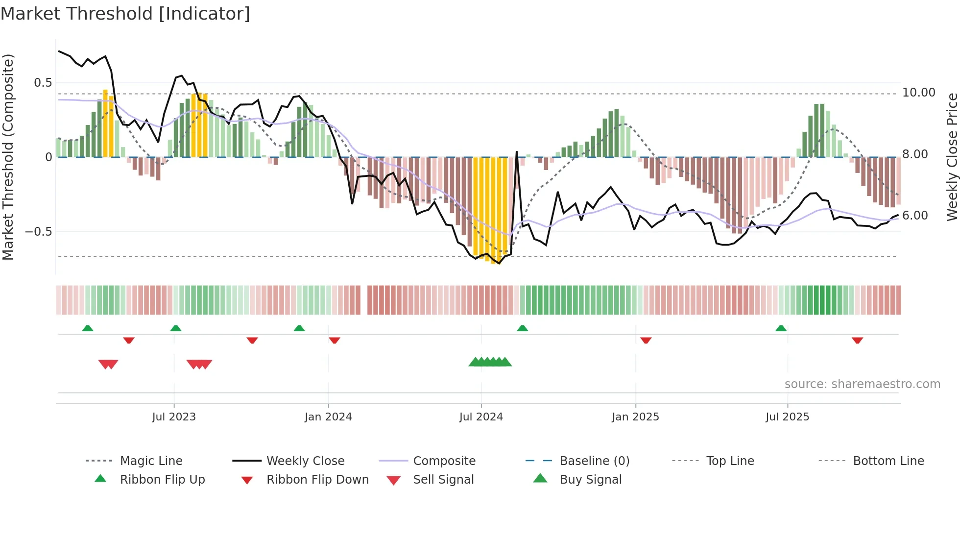 300639 weekly Market Threshold chart