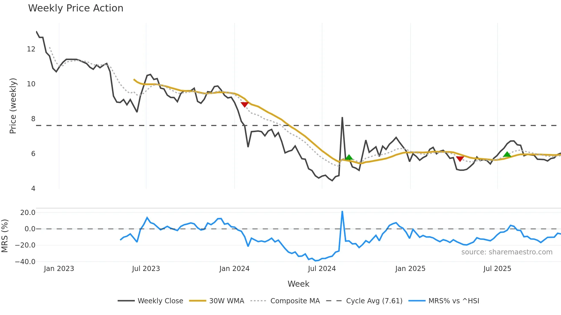 300639 weekly Price Action chart, closing 2025-11-10