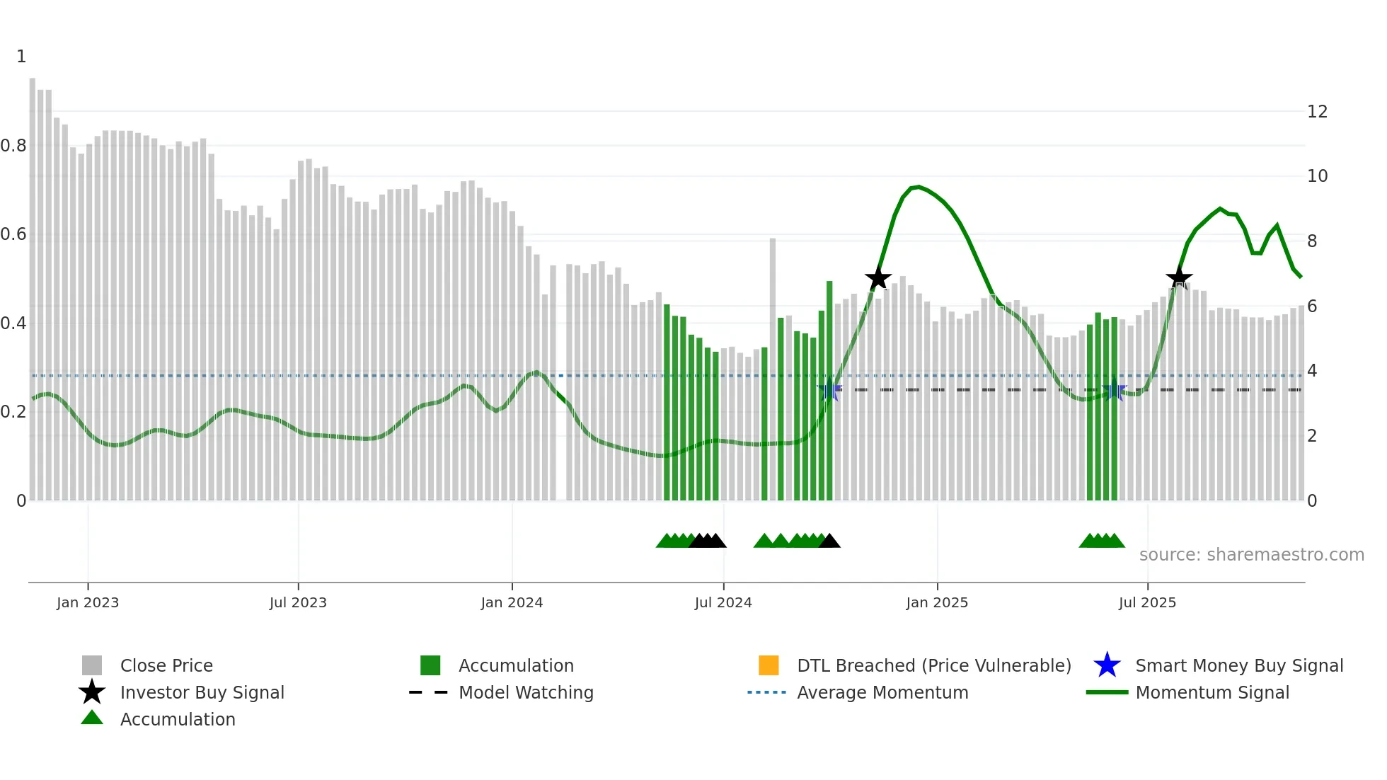 300639 weekly Smart Money chart