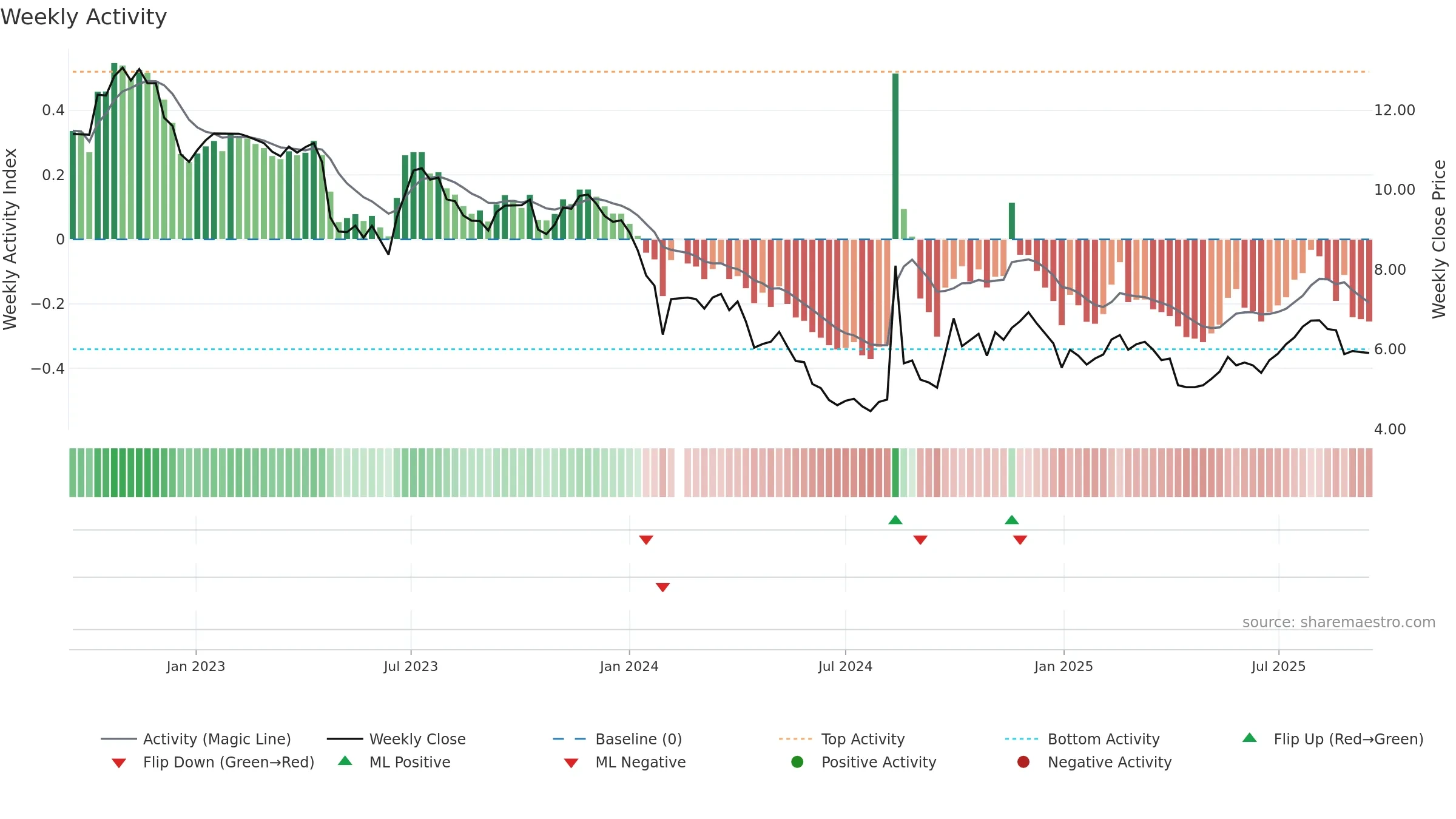 300639 weekly Activity chart, closing 2025-09-15.