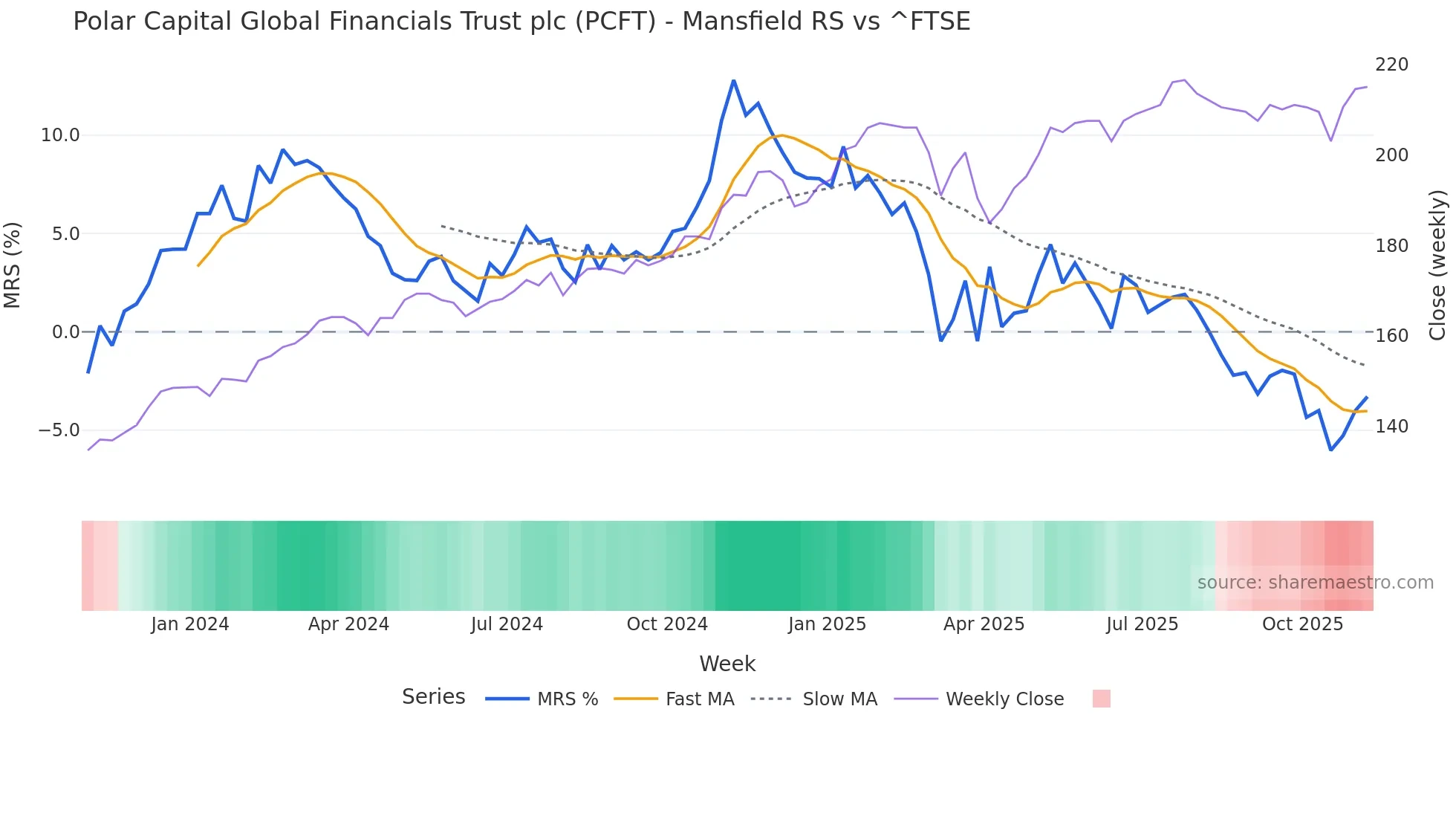 PCFT Mansfield Relative Strength chart
