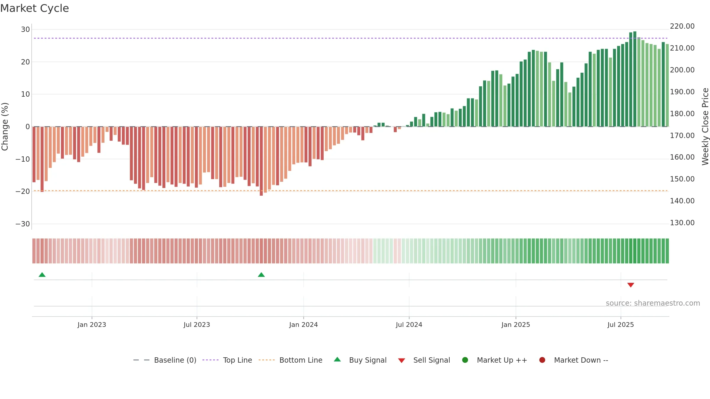 PCFT weekly Market Cycle chart, closing 2025-09-19.