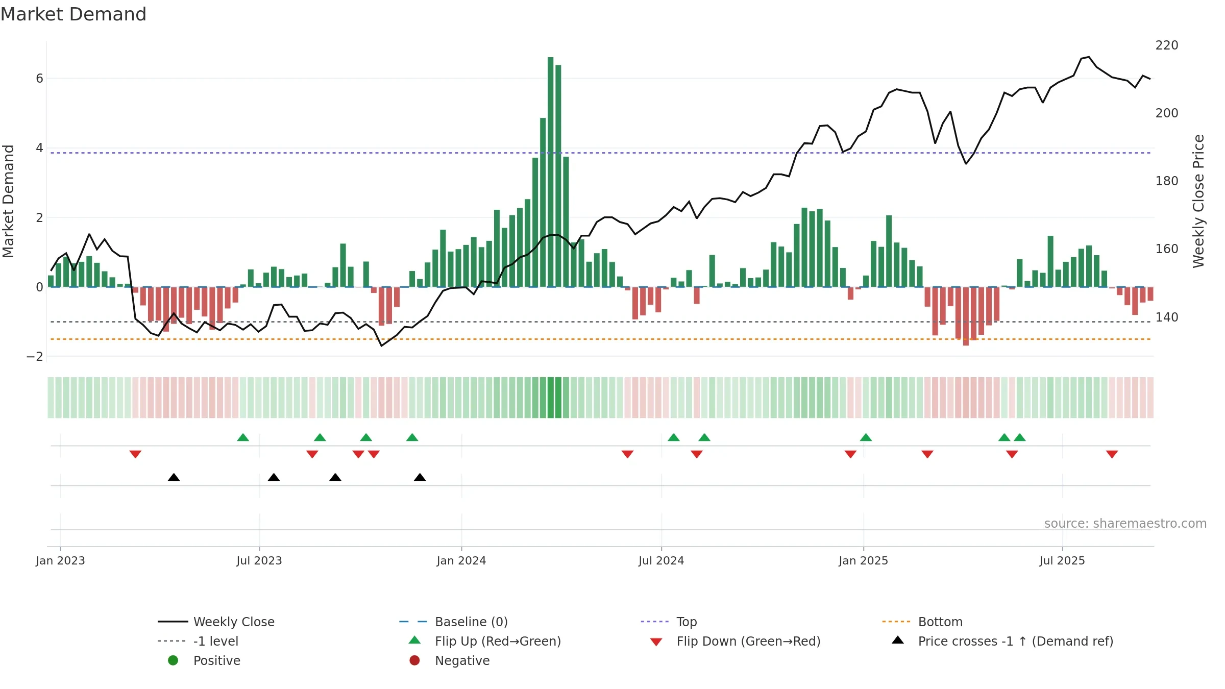 PCFT weekly Market Demand chart, closing 2025-09-19.