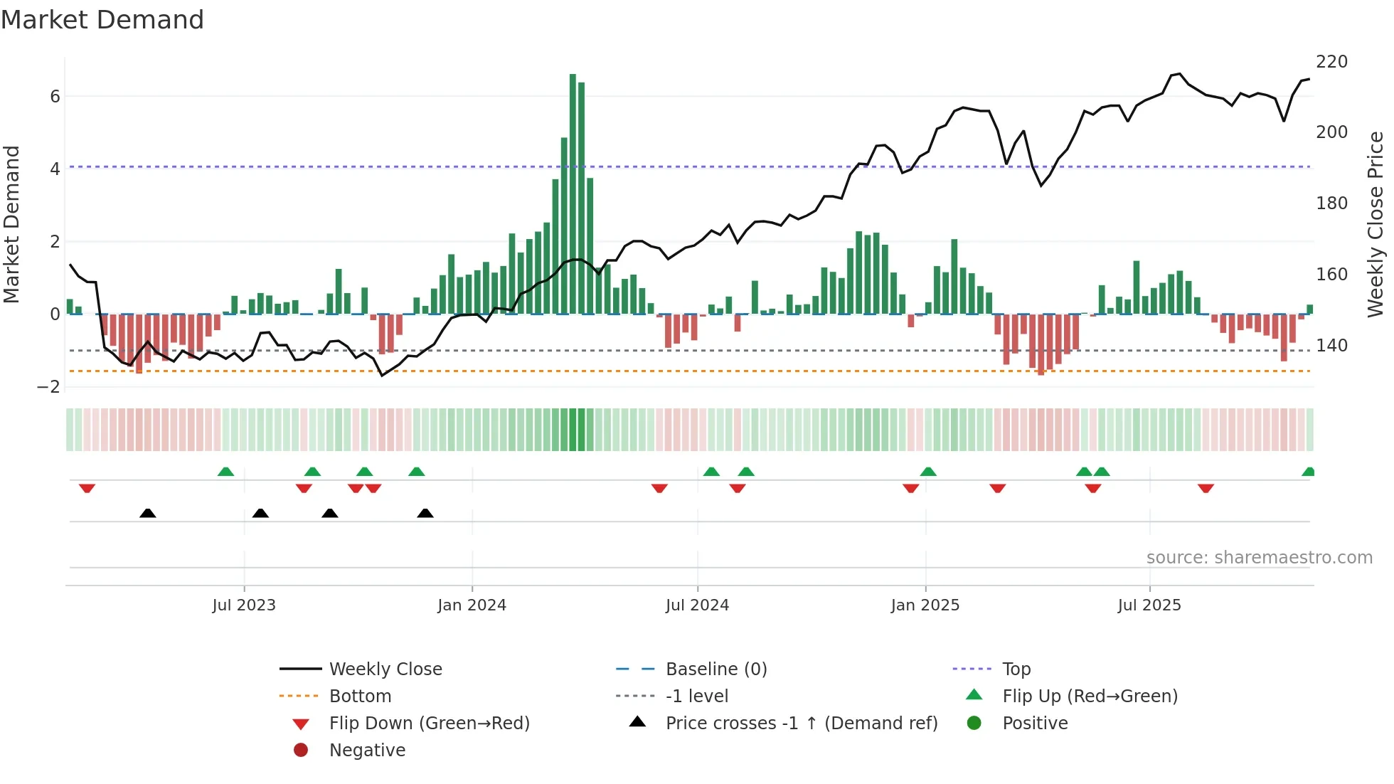 PCFT weekly Market Demand chart