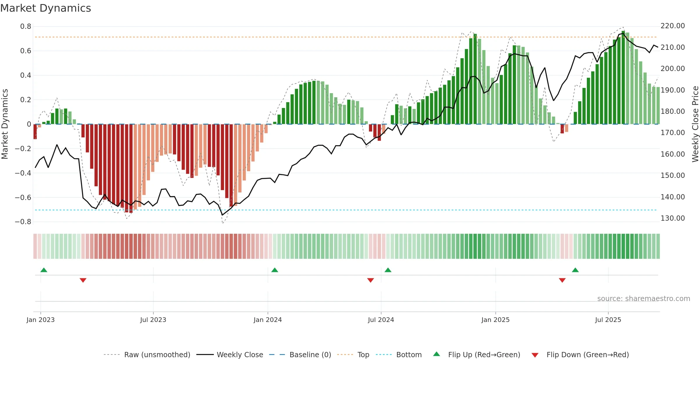 PCFT weekly Market Dynamics chart, closing 2025-09-19.