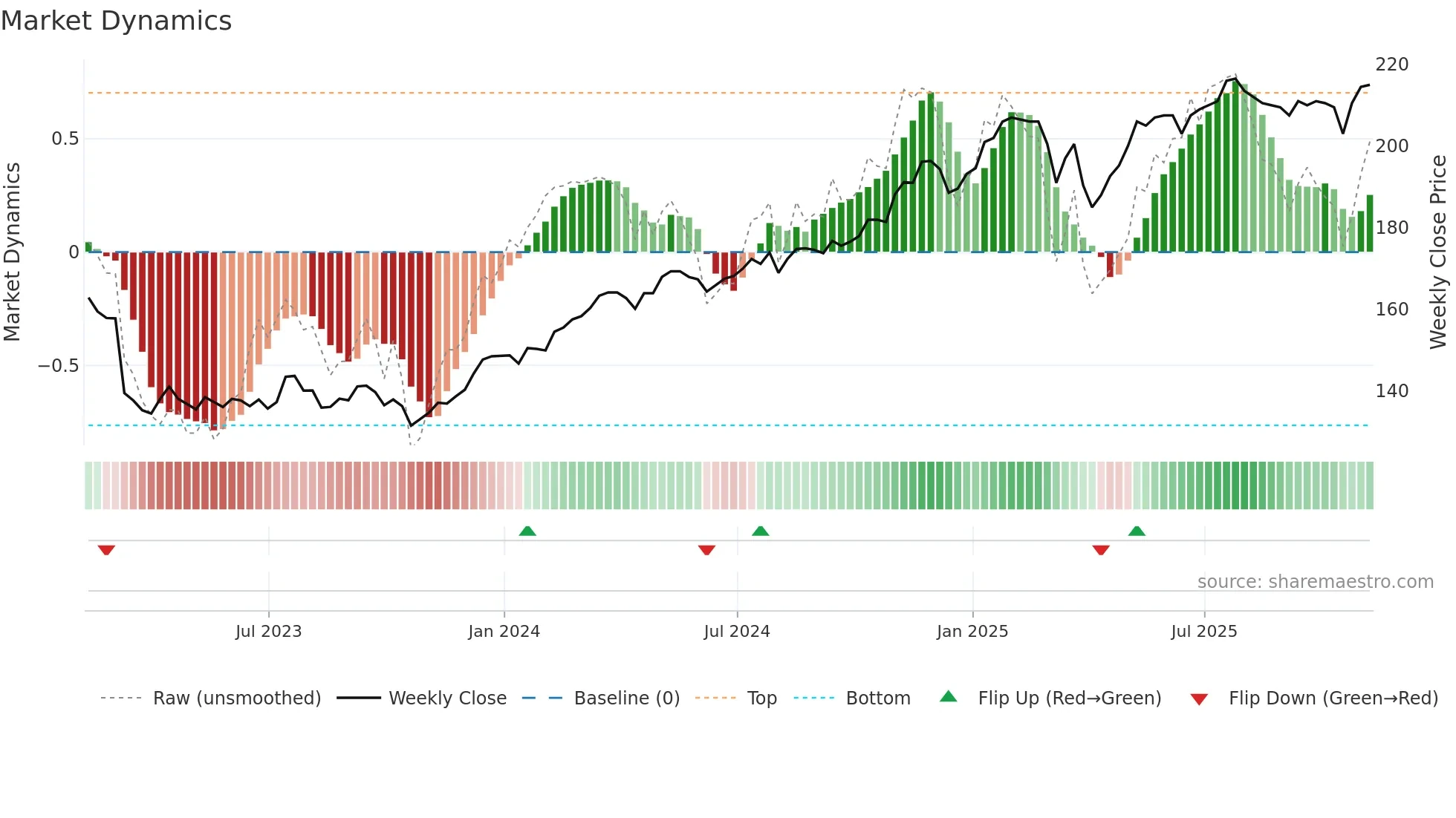 PCFT weekly Market Dynamics chart