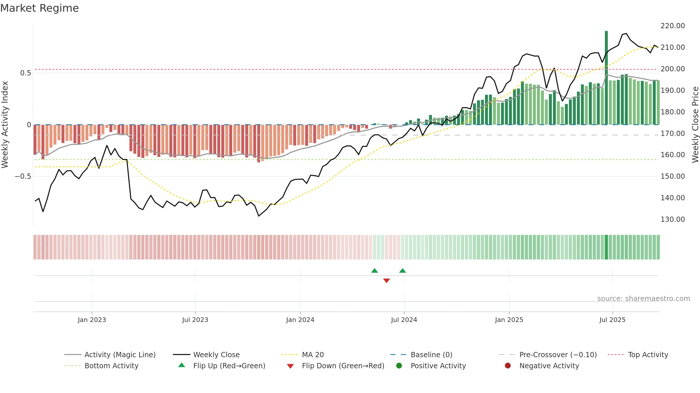 PCFT weekly Market Snapshot chart, closing 2025-09-19.